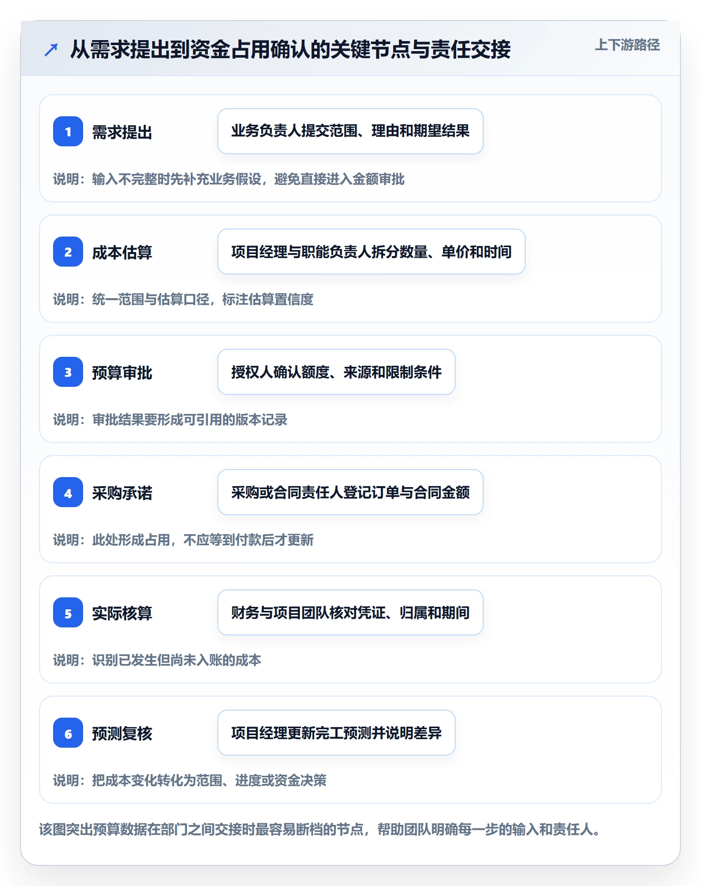 预算申请管理指南：项目经理如何做好预算管理，协同管理全流程
