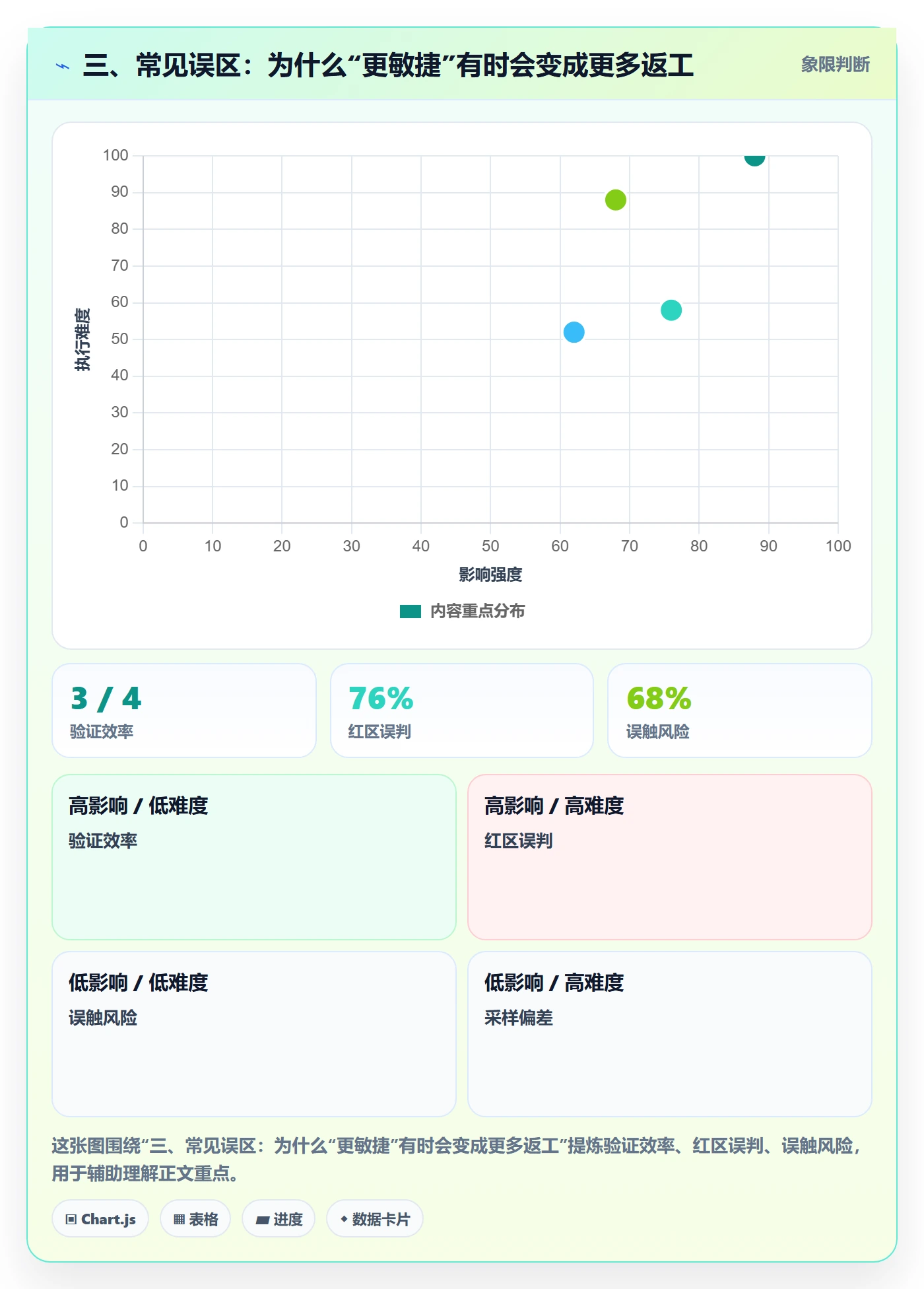 三、常见误区:为什么“更敏捷”有时会变成更多返工