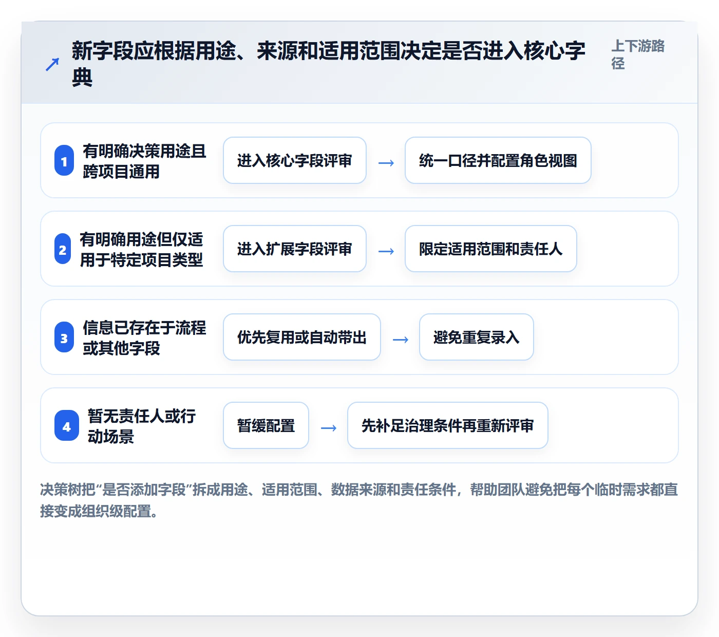 字段配置实操方法：PMO提升列表视图效率的制度设计方法与模板