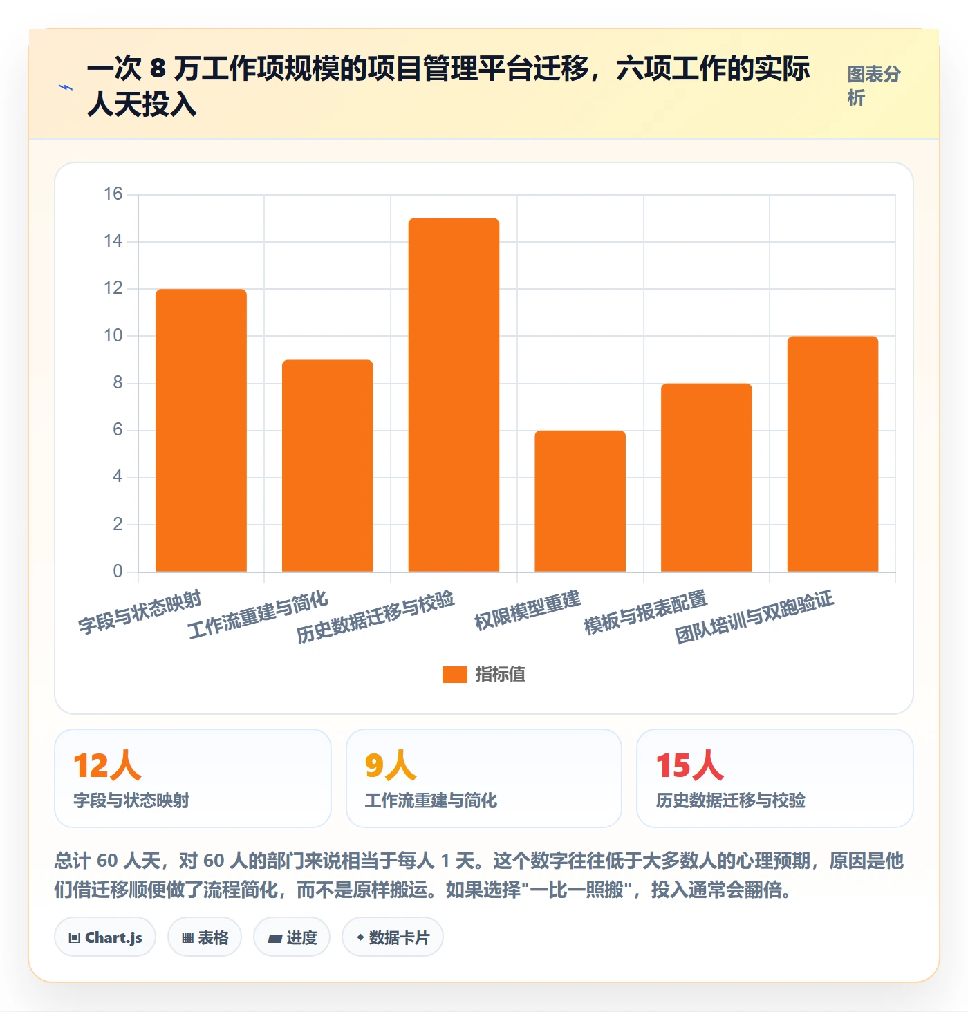 跟踪怎么做?实施团队效率提升:进度跟踪从0到1