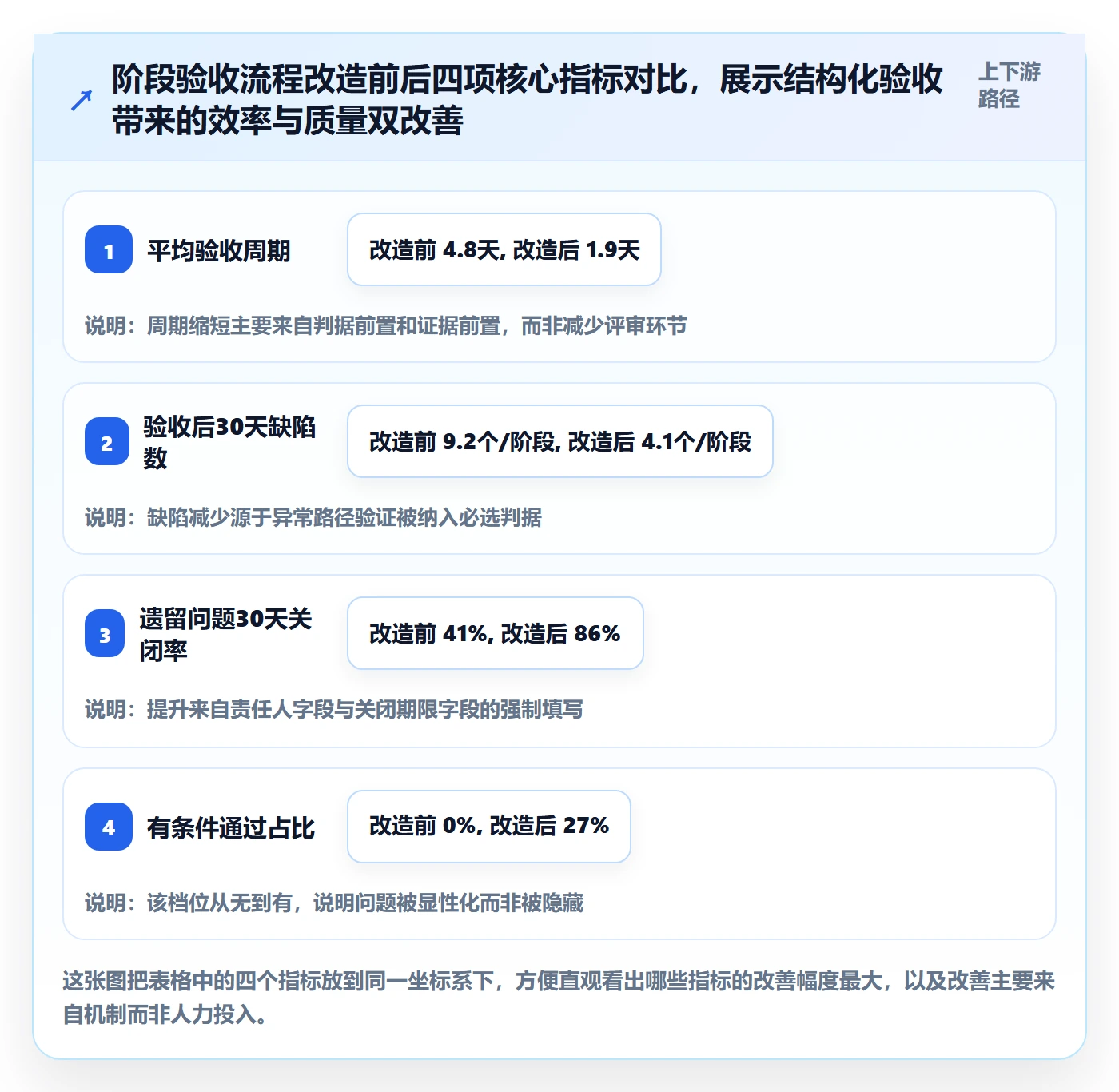 阶段验收怎么做?项目成员落地方案:项目阶段从0到1
