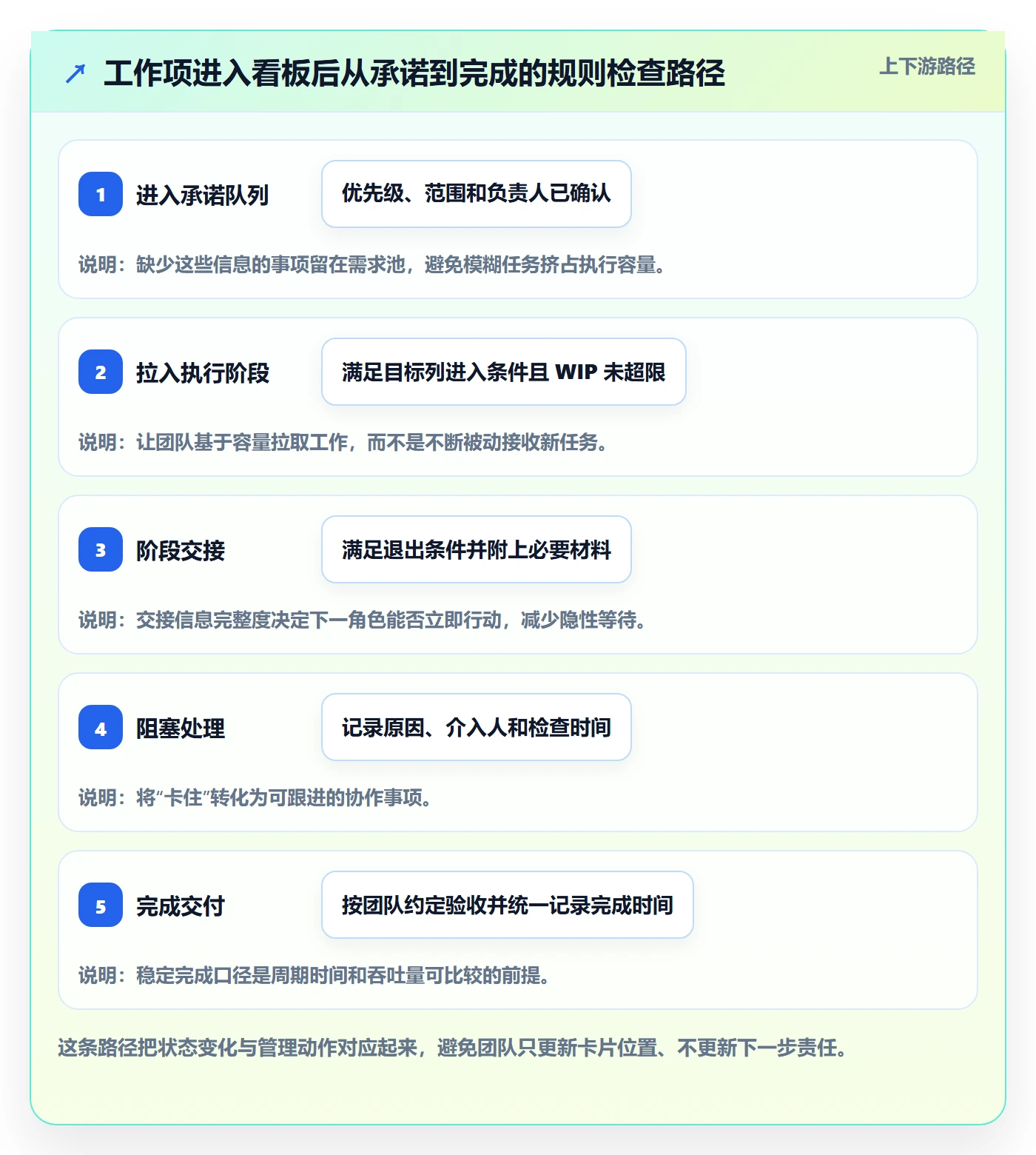 Kanban流程与规范:项目经理看板制度设计关键指标