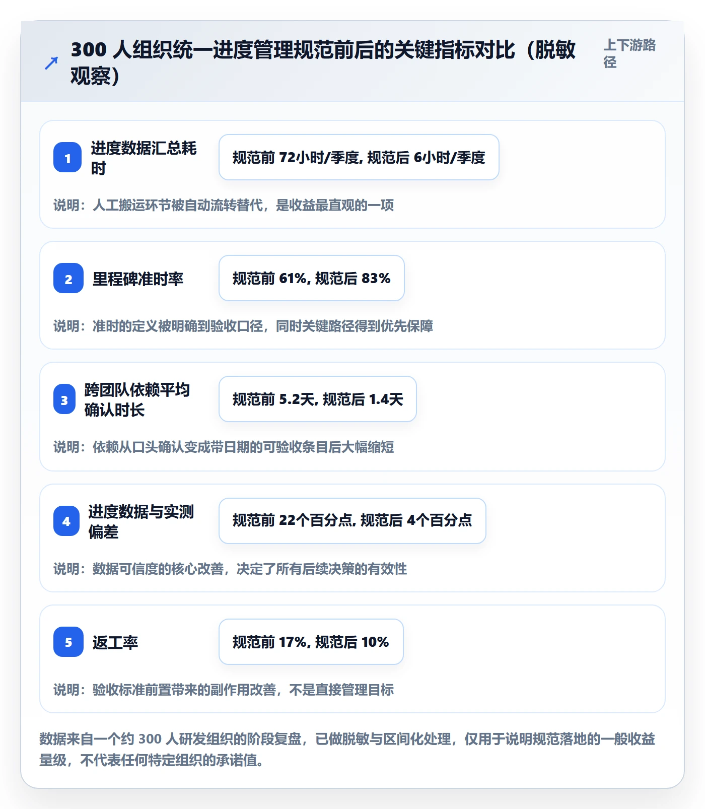 计划进度流程与规范：项目负责人进度管理入门指南关键指标