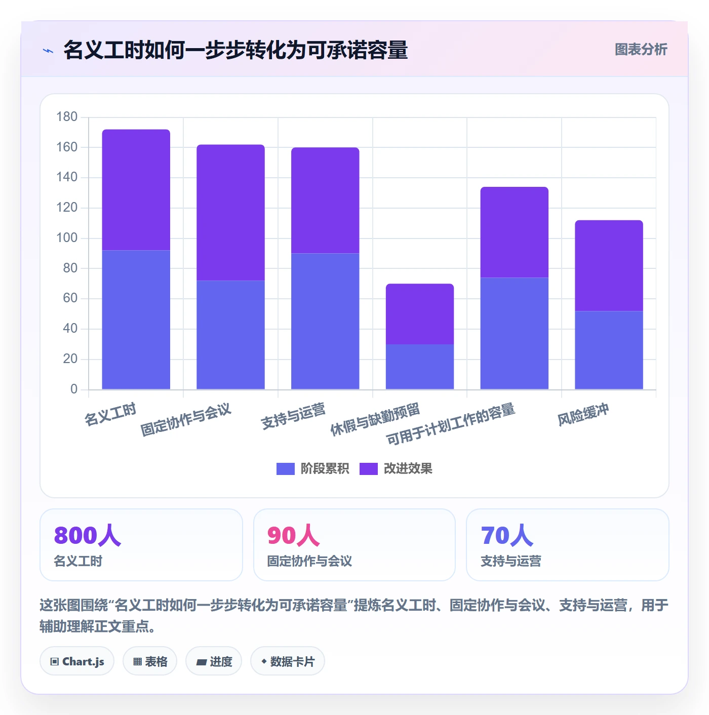 Capacity管理方法大全：管理层资源负载效率提升落地清单