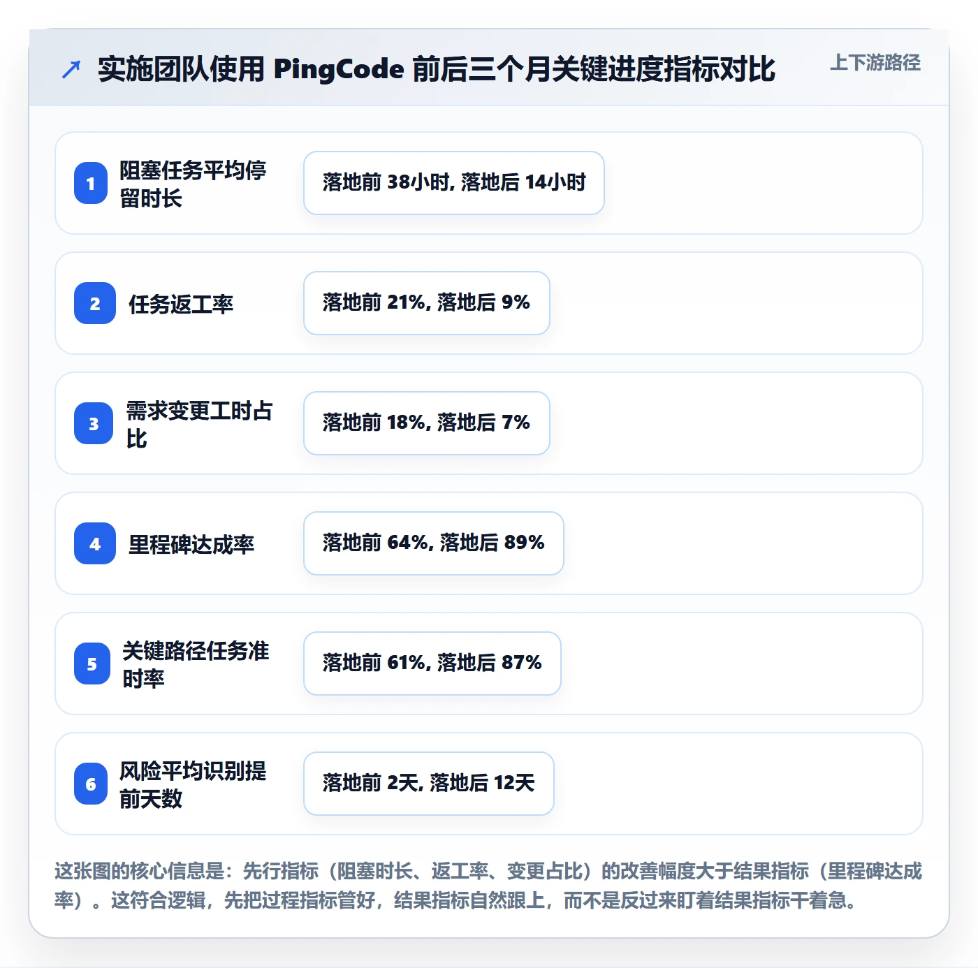 项目进度流程与规范:实施团队进度管理风险控制关键指标