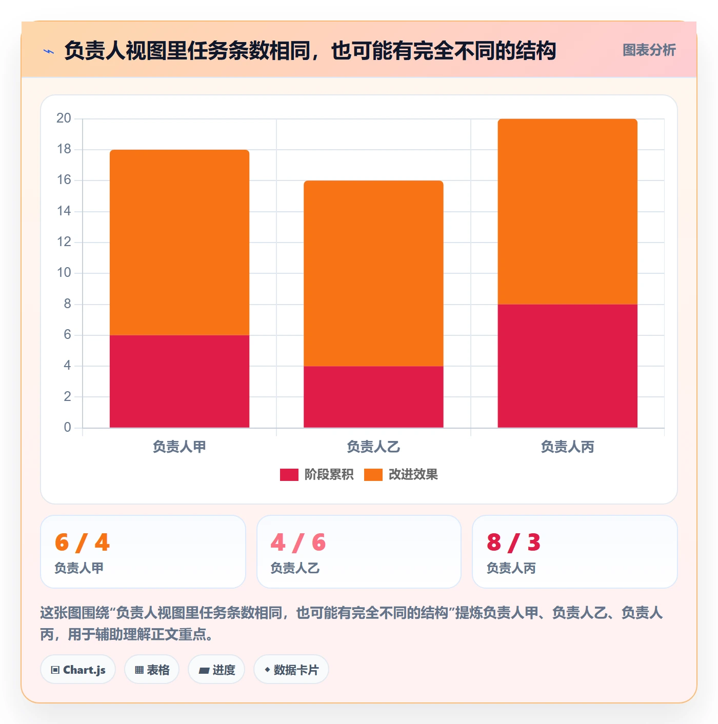分组管理方法大全:项目负责人列表视图数据分析落地清单