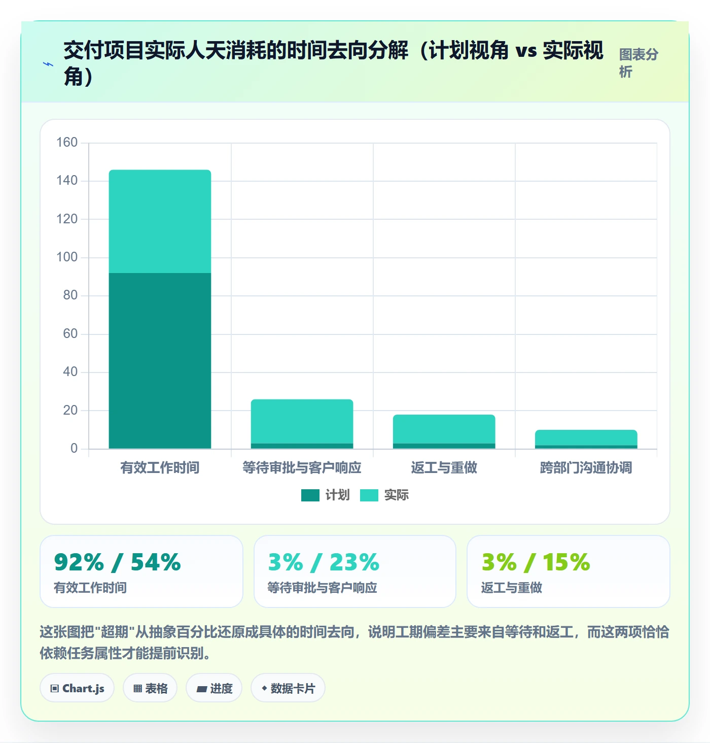 预计工期最佳实践:实施团队任务属性效率提升,常见问题