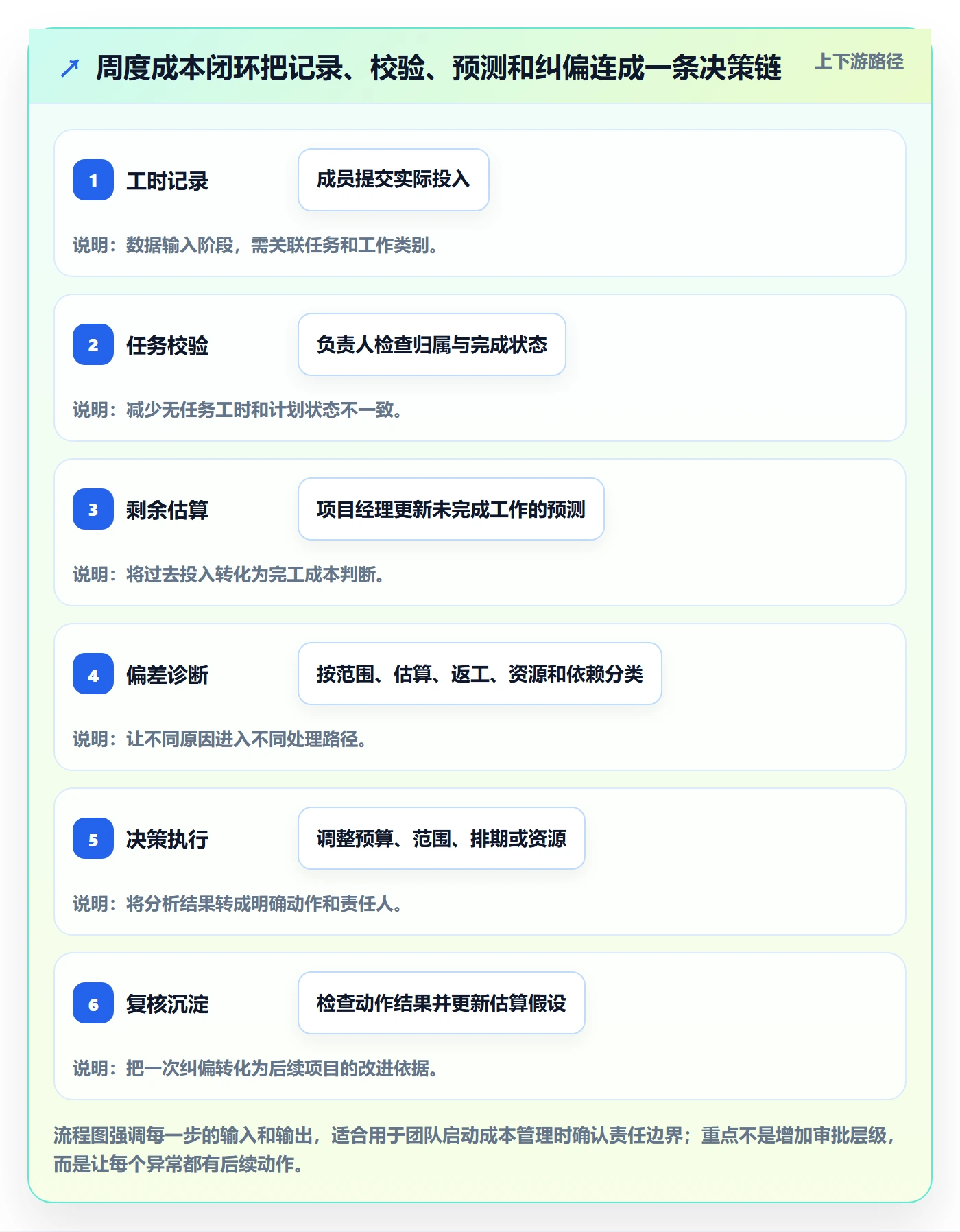 人力成本实操方法：项目成员提升成本管理效率的流程优化方法与模板