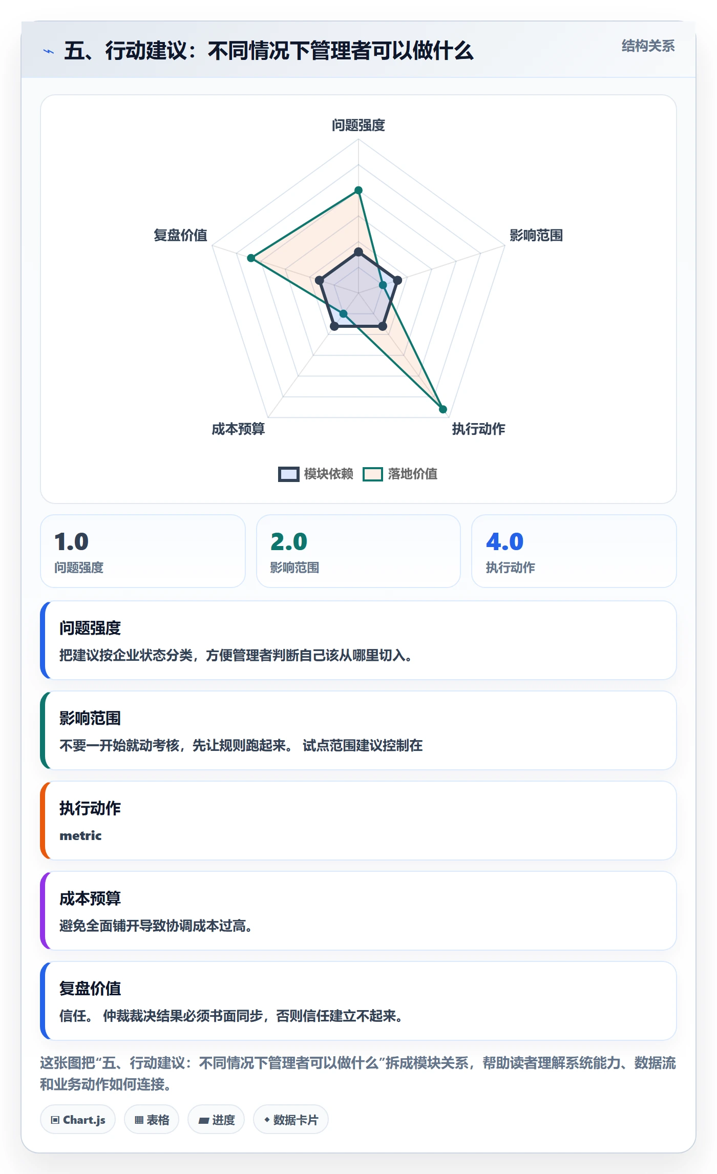 五、行动建议:不同情况下管理者可以做什么