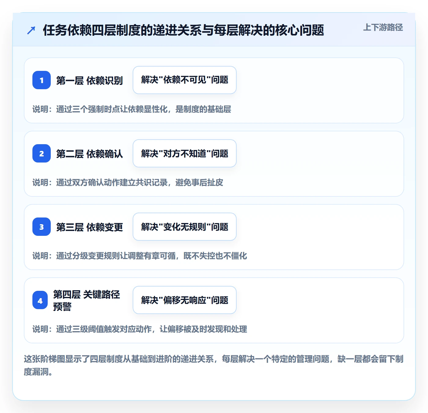 关键路径怎么做?实施团队制度设计:任务依赖从0到1