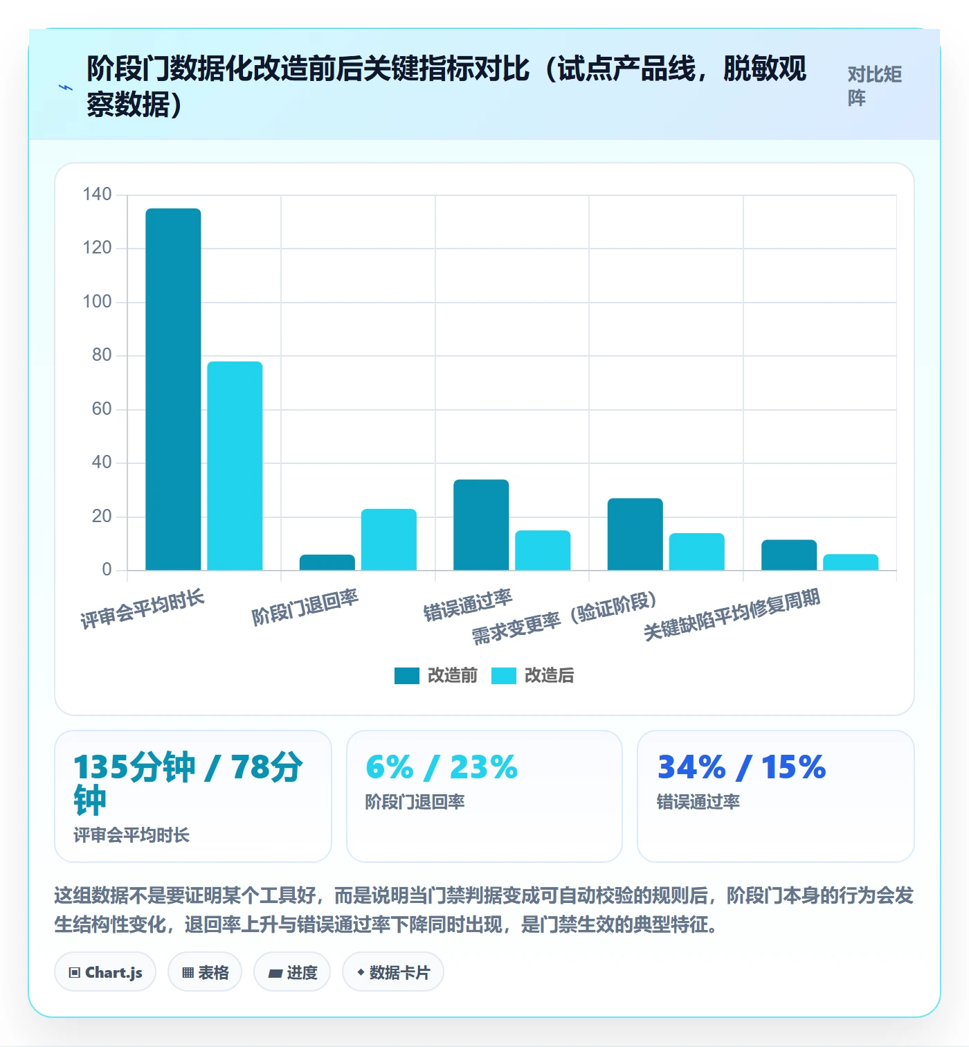 阶段门管理指南:项目经理如何做好项目阶段,数据分析全流程