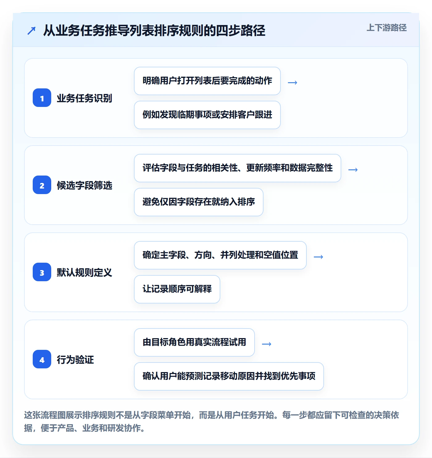 排序最佳实践：企业管理者列表视图制度设计，常见问题