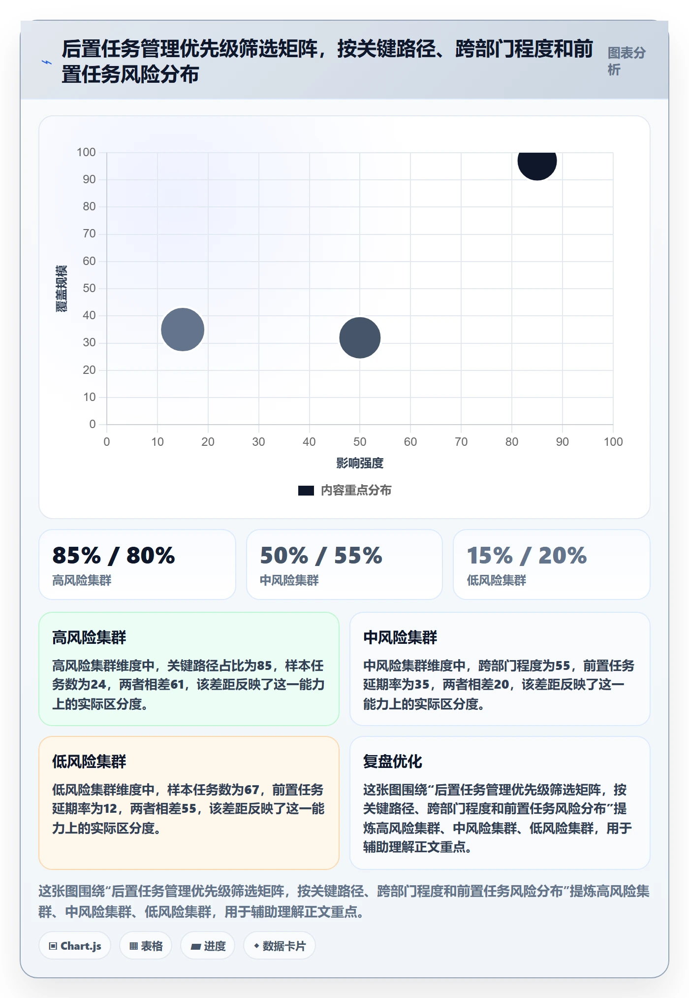 后置任务怎么做?管理层风险控制:任务依赖从0到1