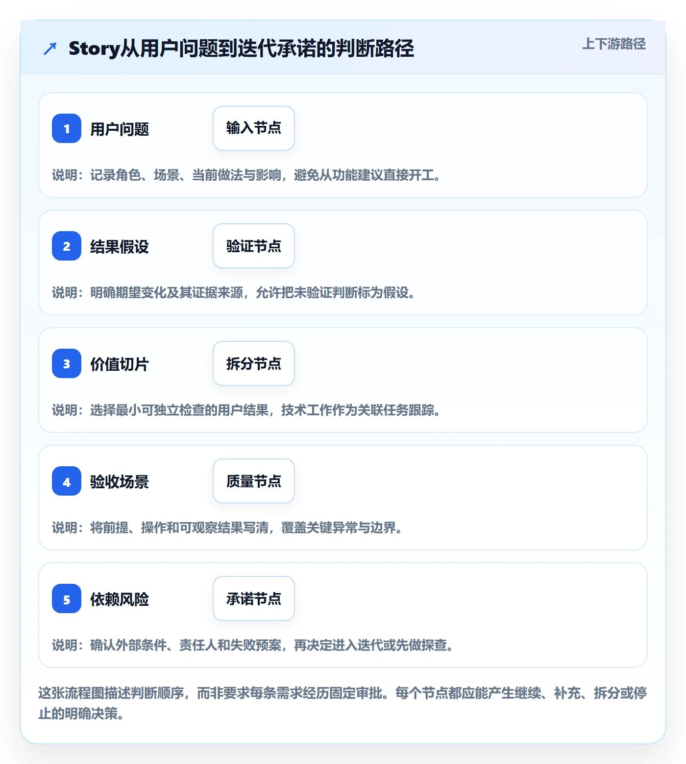 Story怎么做？研发团队制度设计：产品需求从0到1