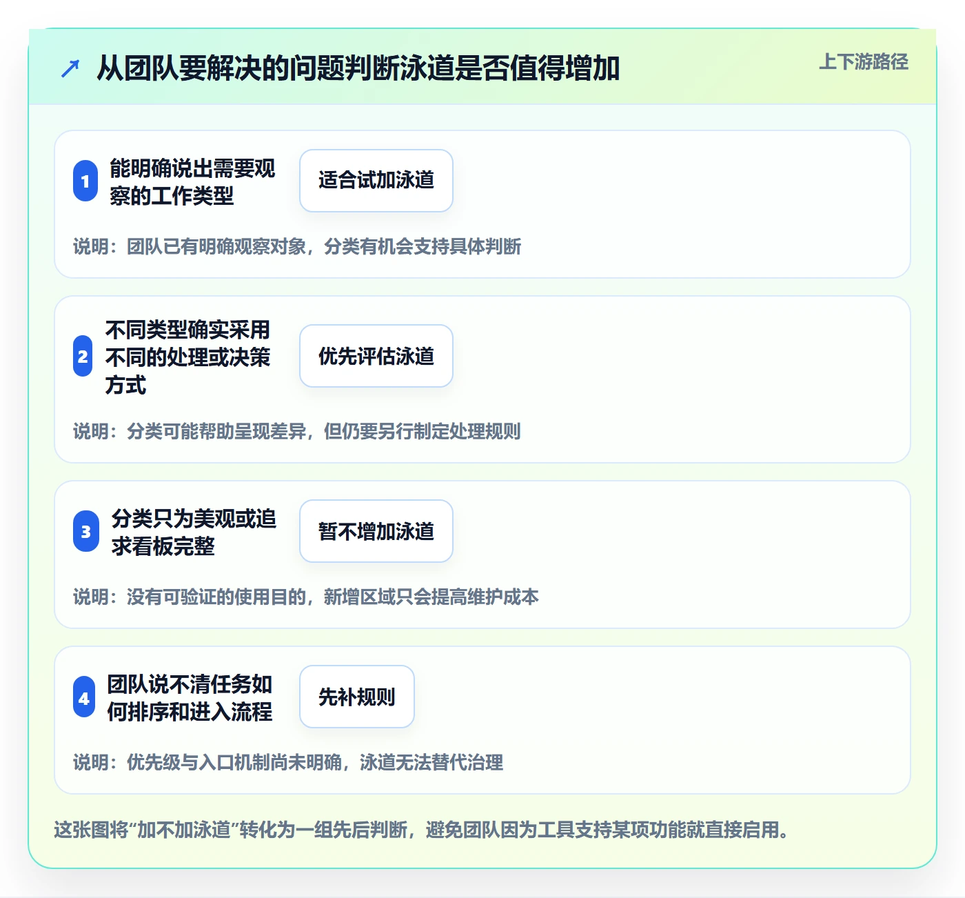 泳道怎么做？产品经理入门指南：看板从0到1