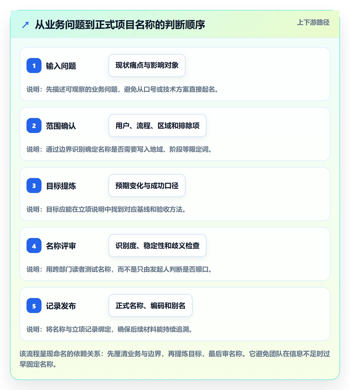 项目立项项目名称全流程：项目经理入门指南与一文讲清