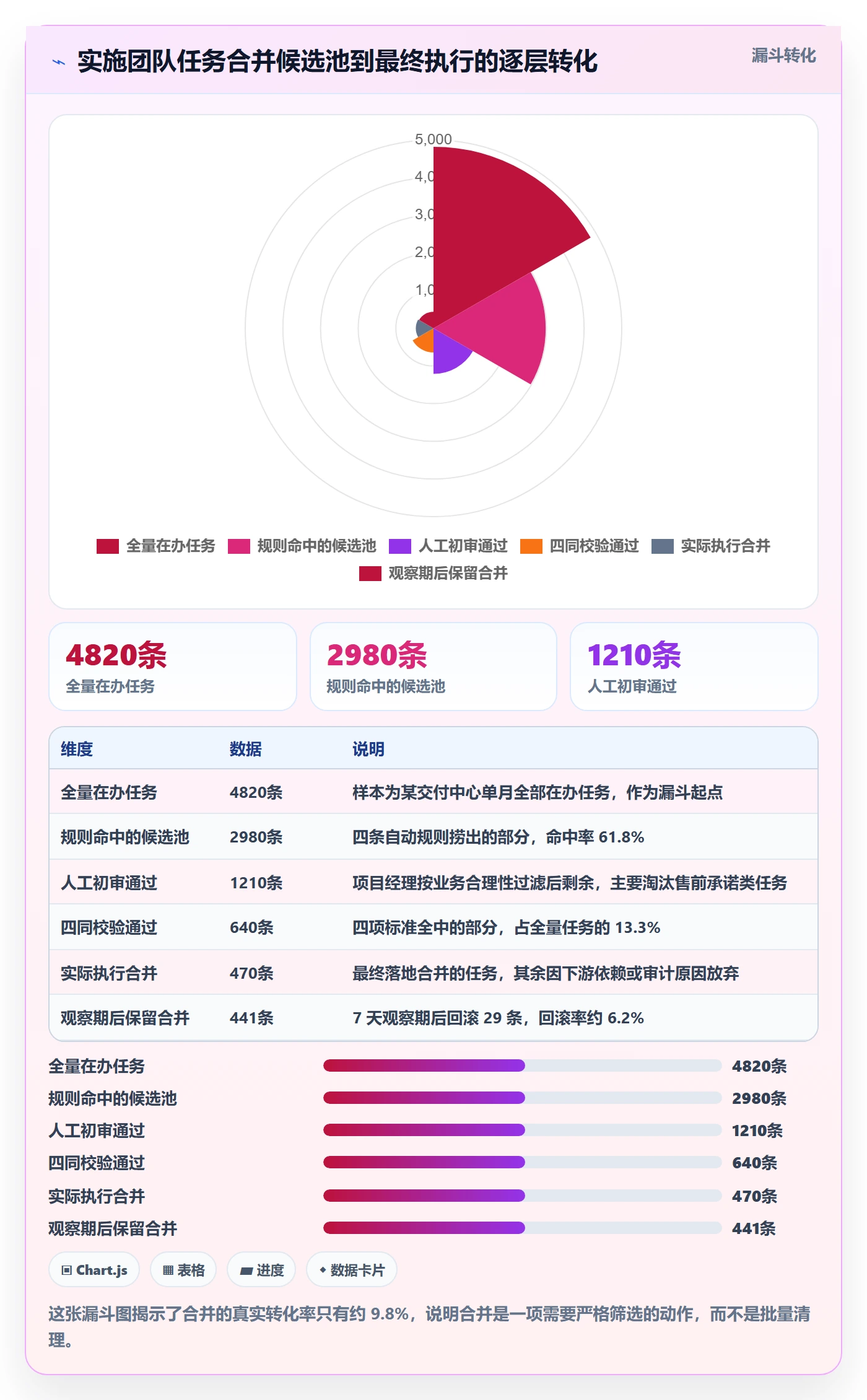 任务管理任务合并全流程：实施团队协同管理与一文讲清