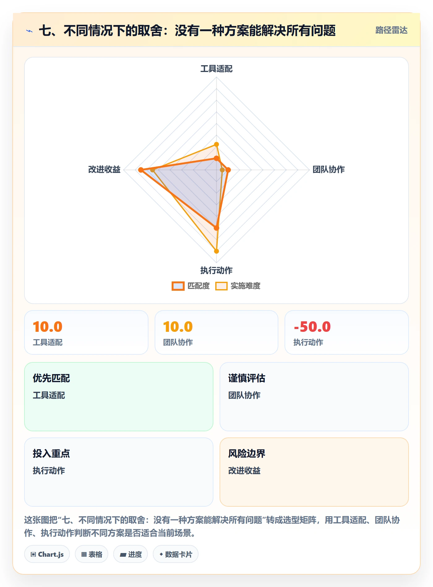 七、不同情况下的取舍:没有一种方案能解决所有问题