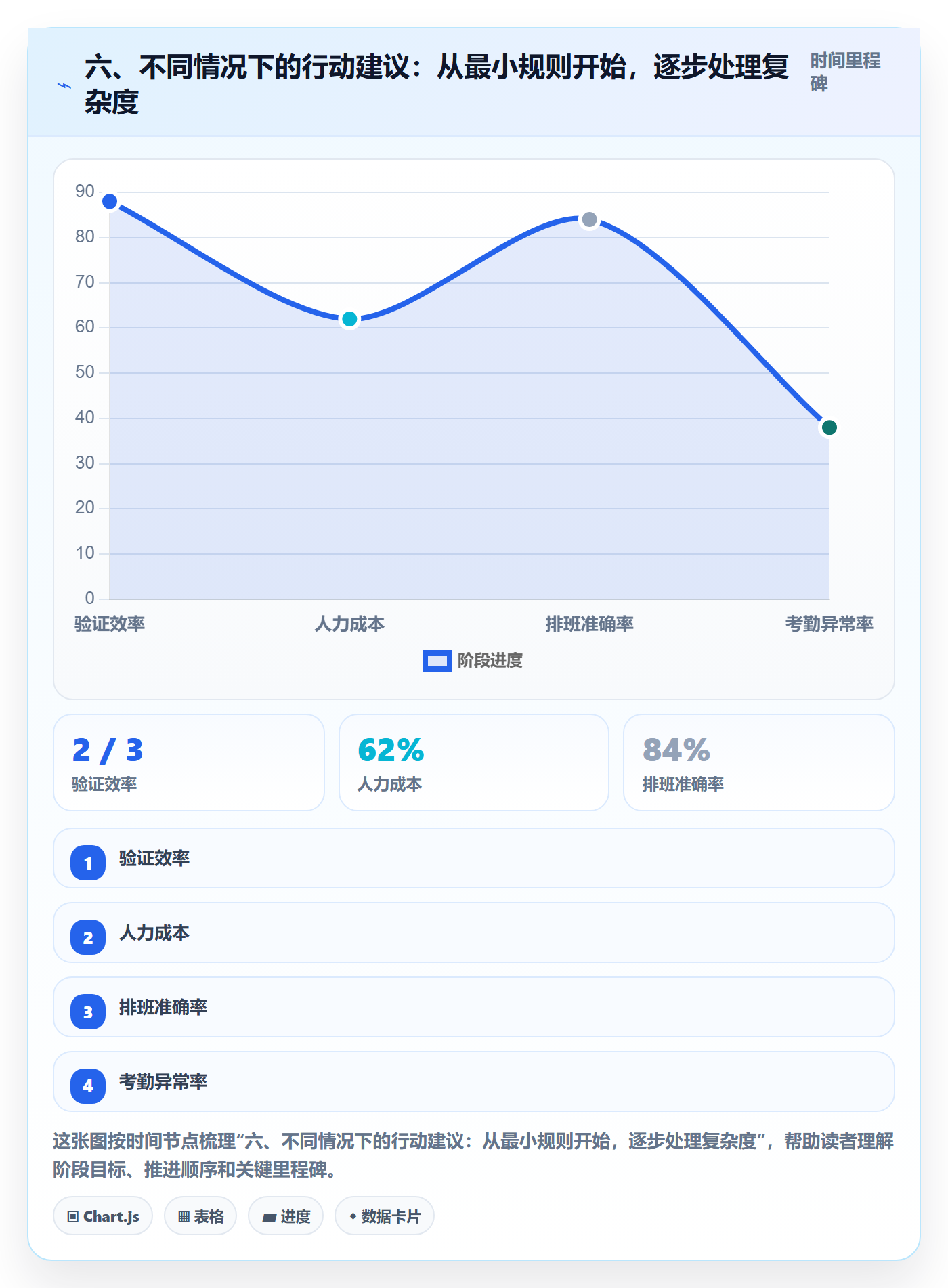 六、不同情况下的行动建议:从最小规则开始,逐步处理复杂度