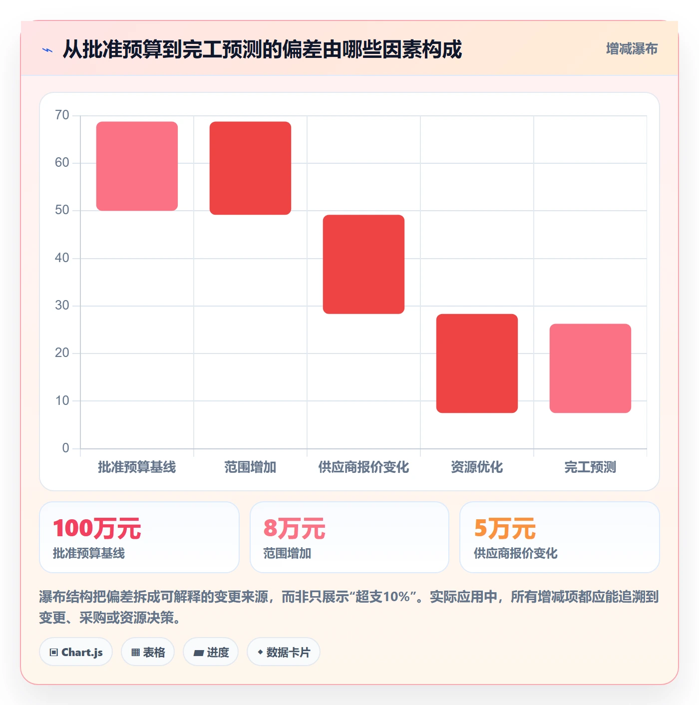 预算科目最佳实践：PMO预算管理落地方案，常见问题