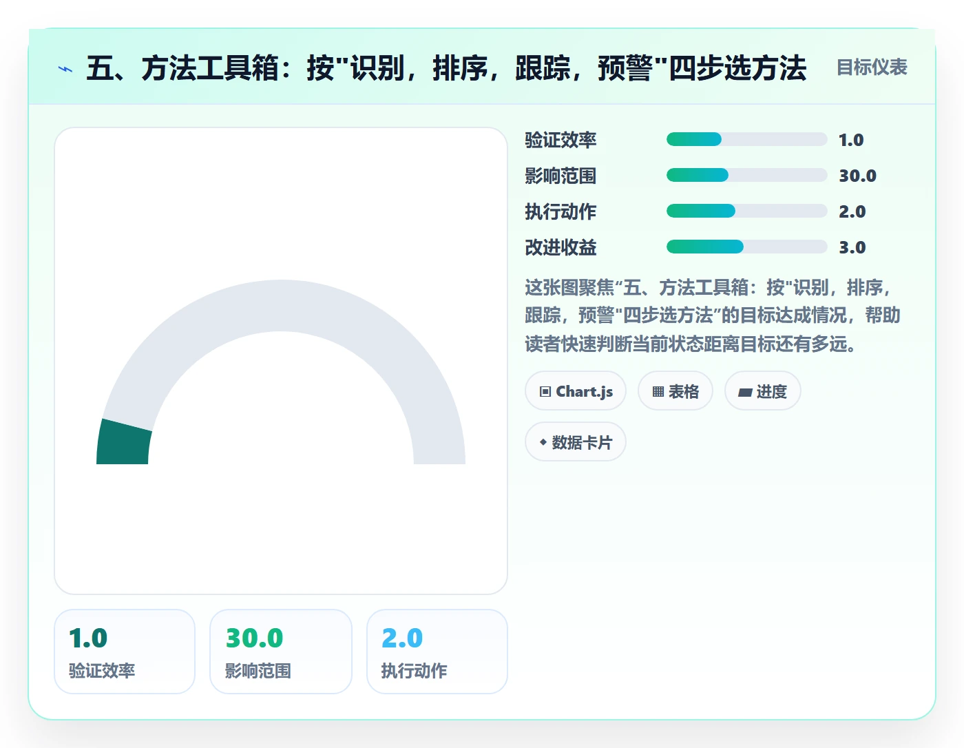 五、方法工具箱:按"识别,排序,跟踪,预警"四步选方法