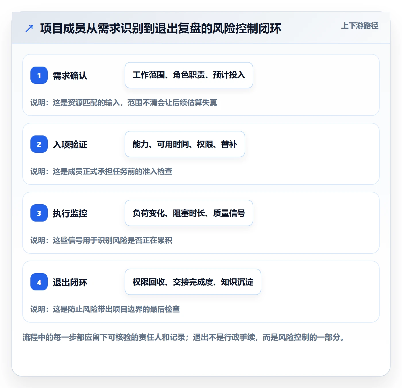 资源管理角色全流程：项目成员风险控制与一文讲清
