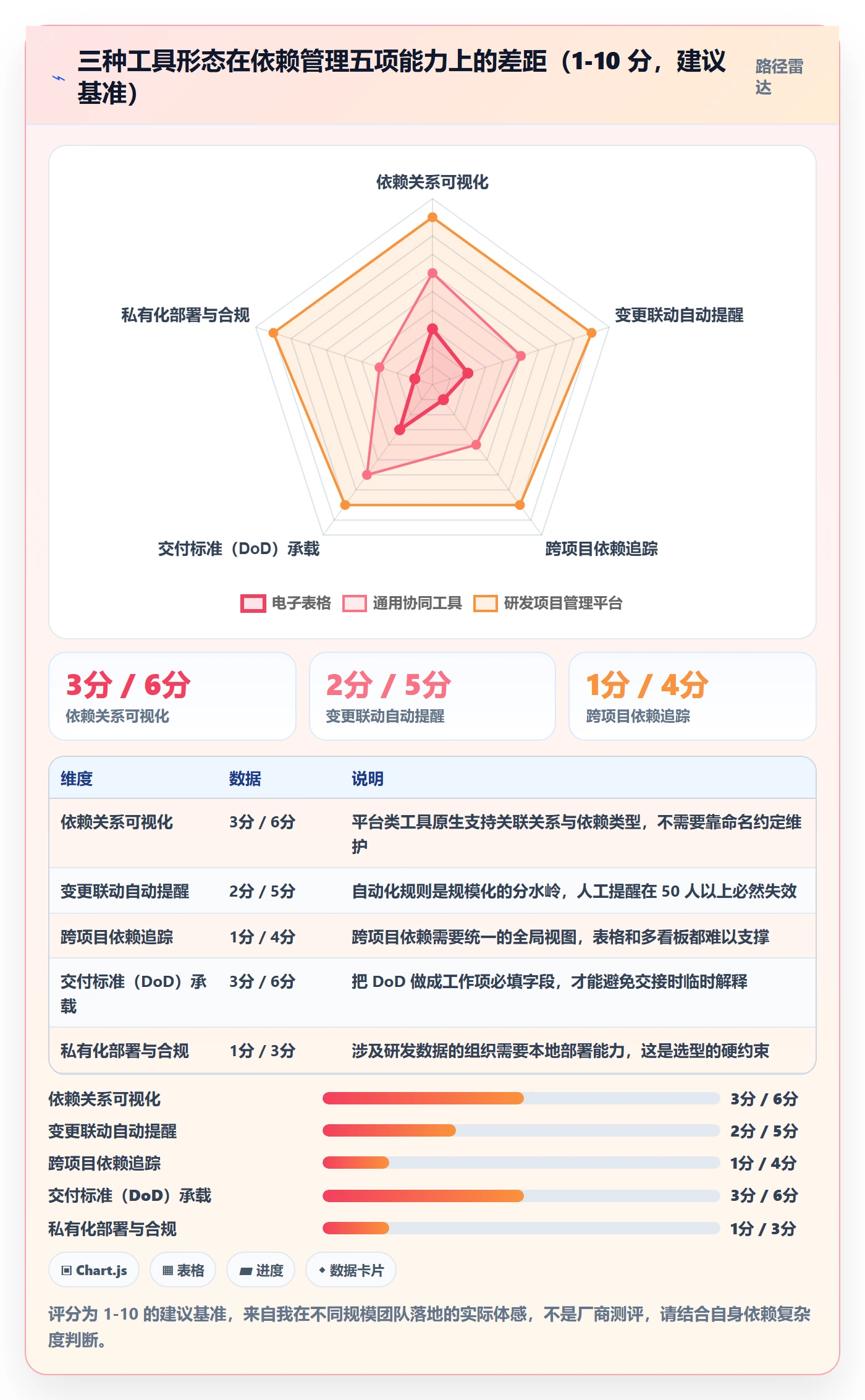 后置任务实操方法：项目经理提升任务依赖效率的协同管理方法与模板