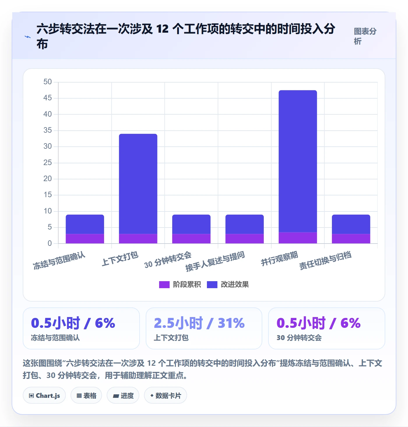 任务分派如何做好转交?项目经理协同管理与操作步骤
