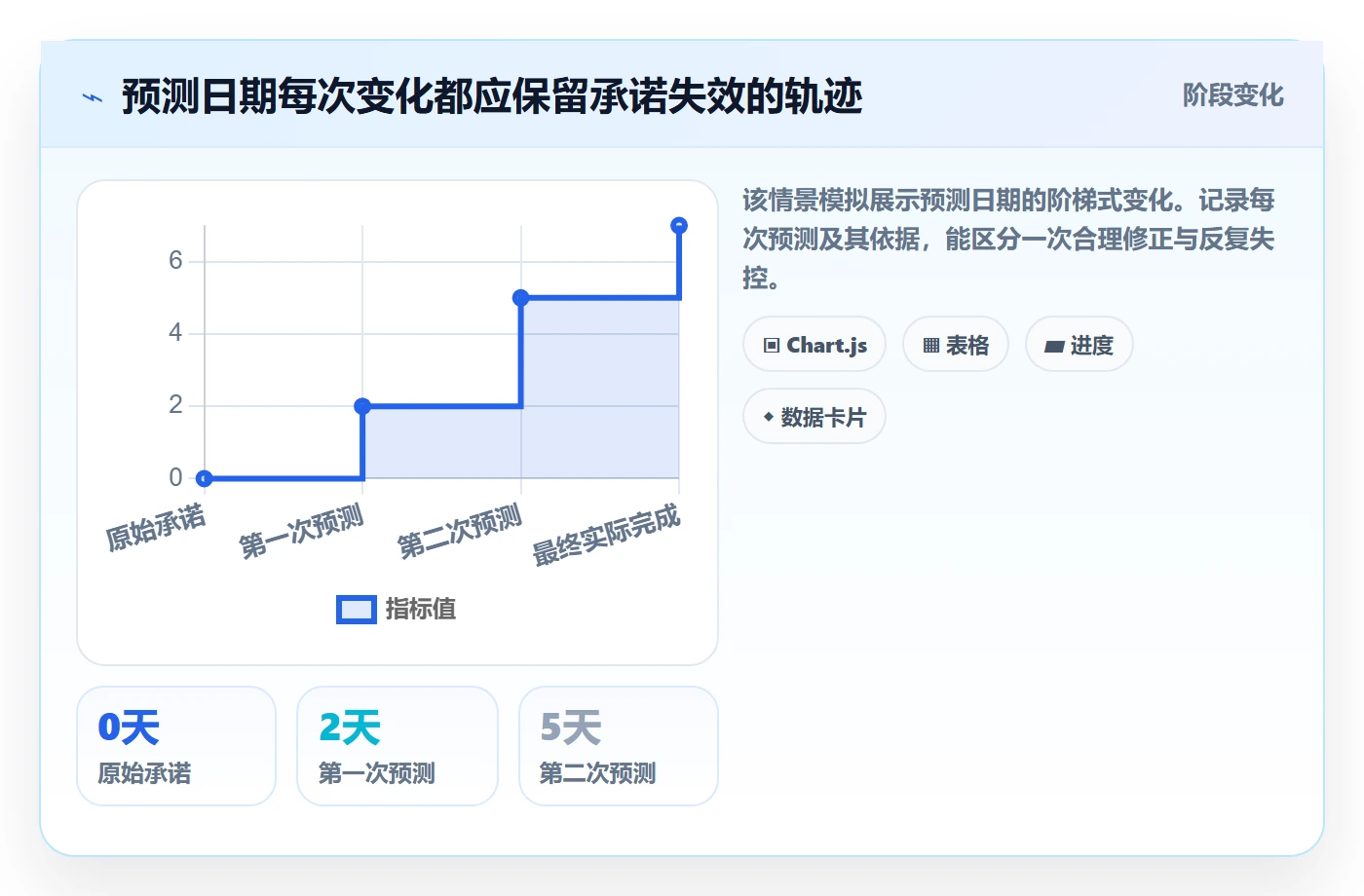 逾期实操方法：管理层提升延期管理效率的风险控制方法与模板