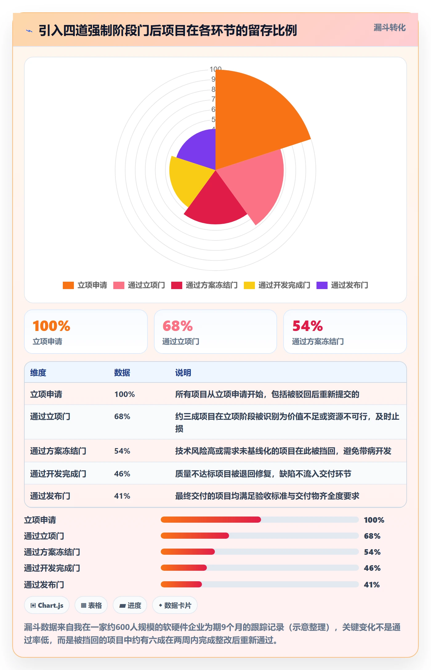 项目模板模板阶段全流程:企业管理者风险控制与一文讲清