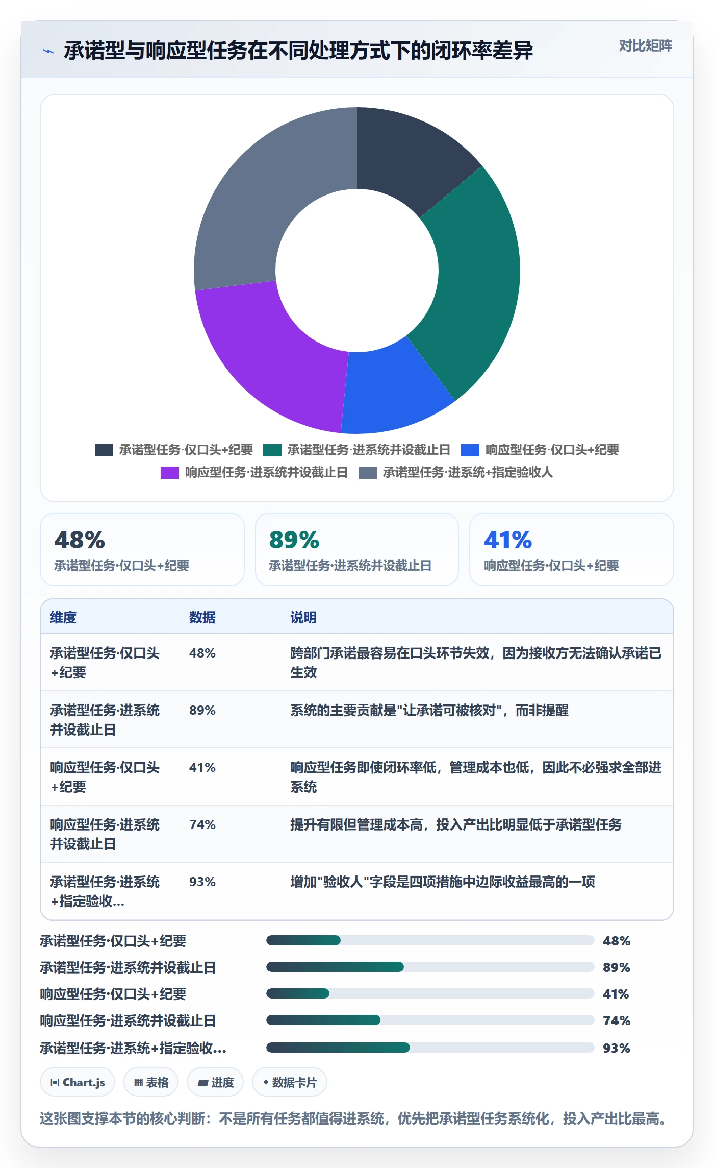 协作人最佳实践：管理层任务管理效率提升，常见问题