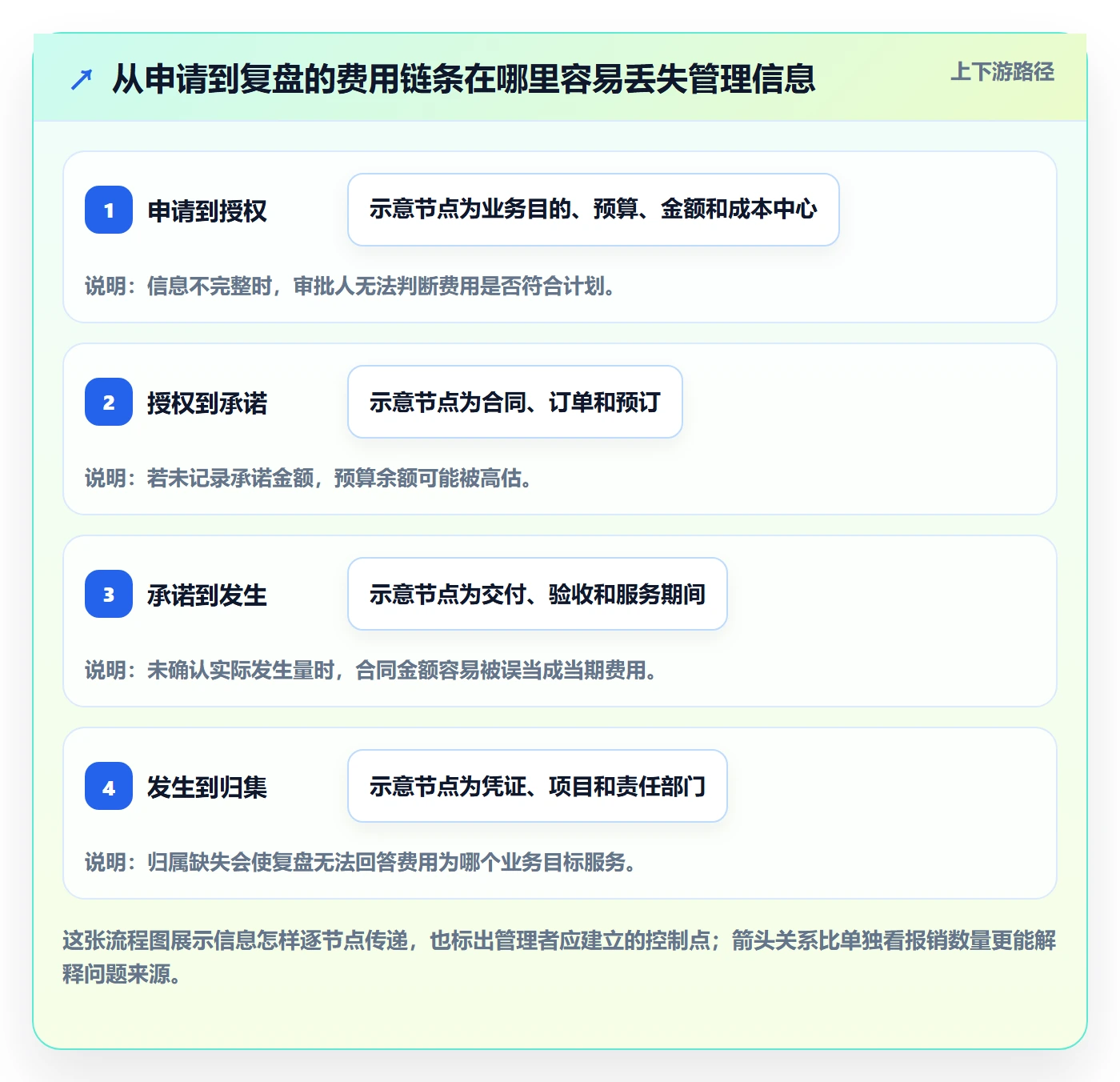 费用流程与规范:企业管理者成本管理入门指南关键指标