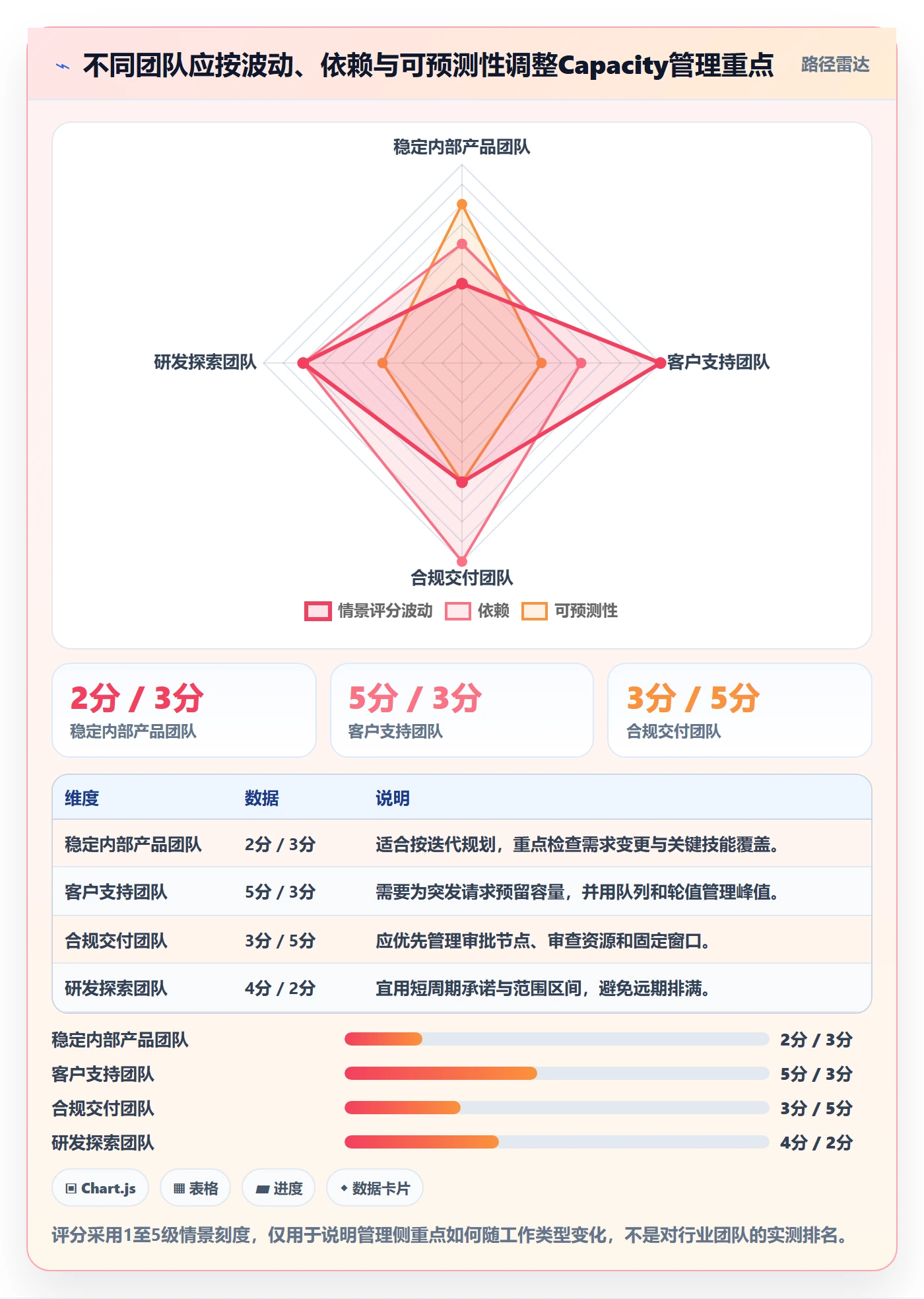 Capacity怎么做?企业管理者效率提升:资源负载从0到1