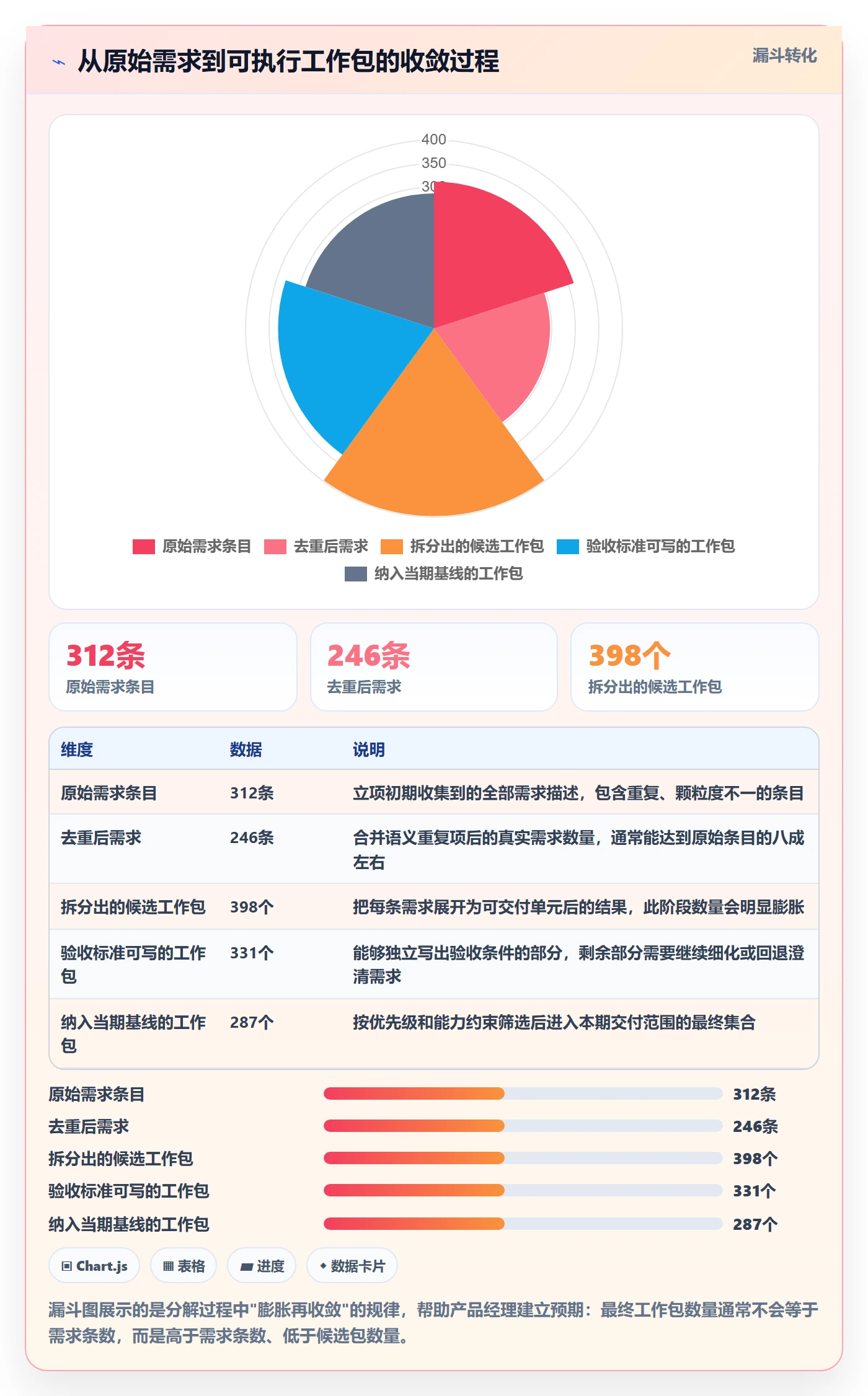 工作分解落地方案:产品经理开展项目范围的数据分析案例解析