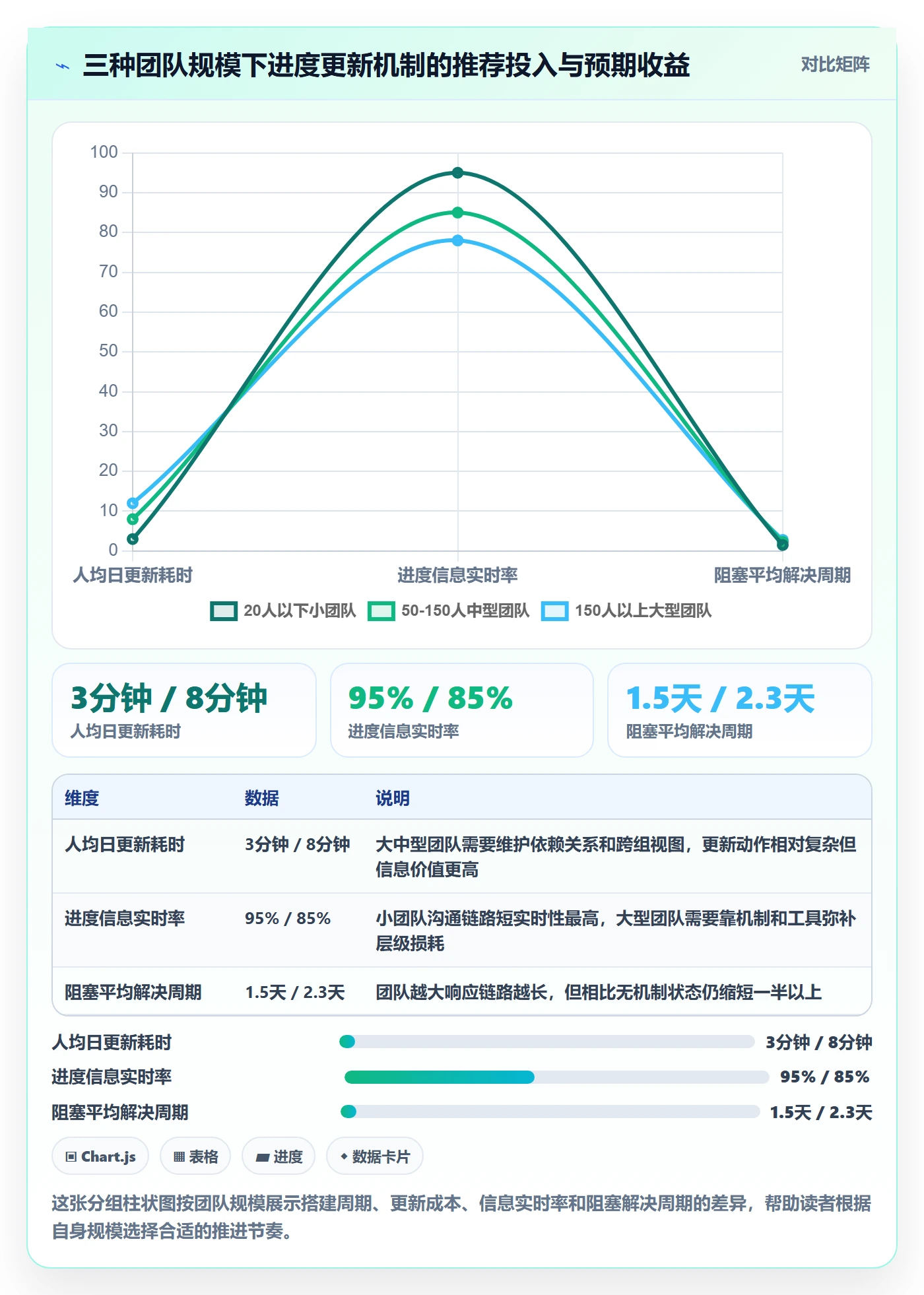 进度更新怎么做？实施团队协同管理：进度管理从0到1