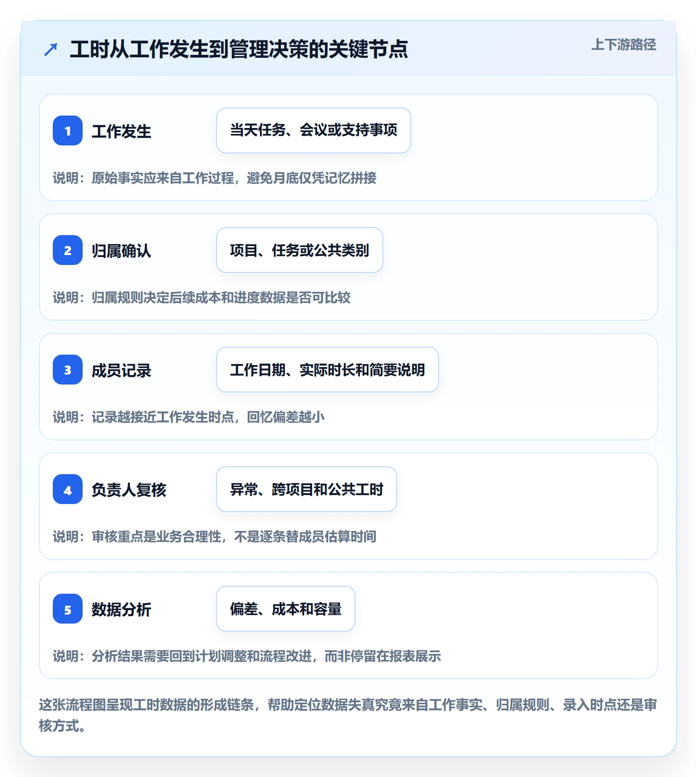 工时表如何做好项目工时？项目成员制度设计与操作步骤