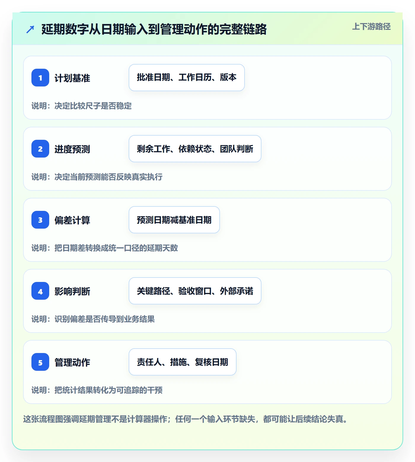 延期天数怎么做？PMO最佳实践：延期管理从0到1