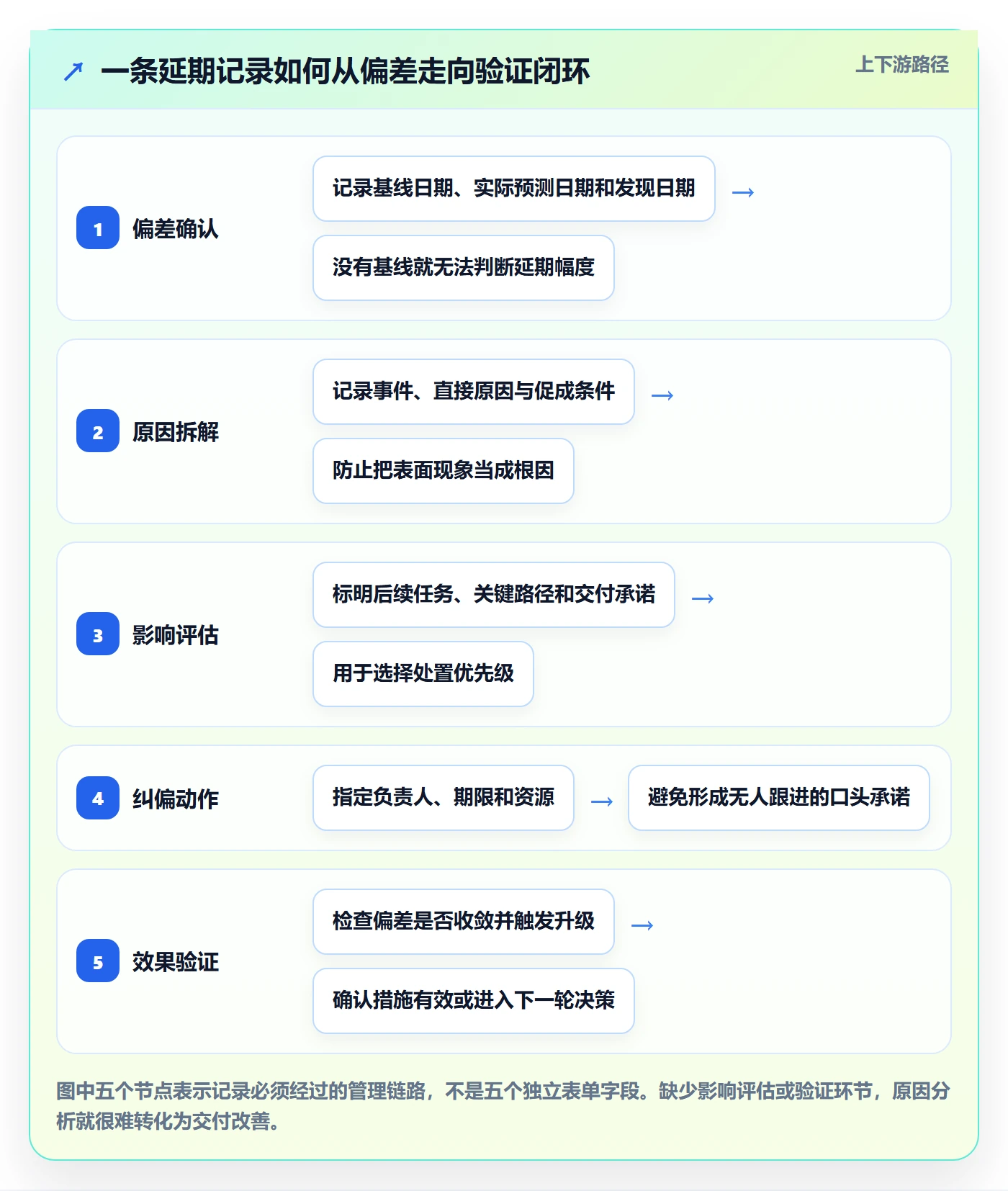 延期原因管理方法大全：实施团队延期管理实操方法落地清单