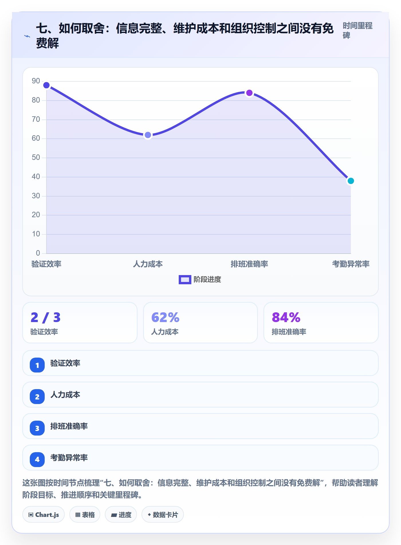 七、如何取舍:信息完整、维护成本和组织控制之间没有免费解
