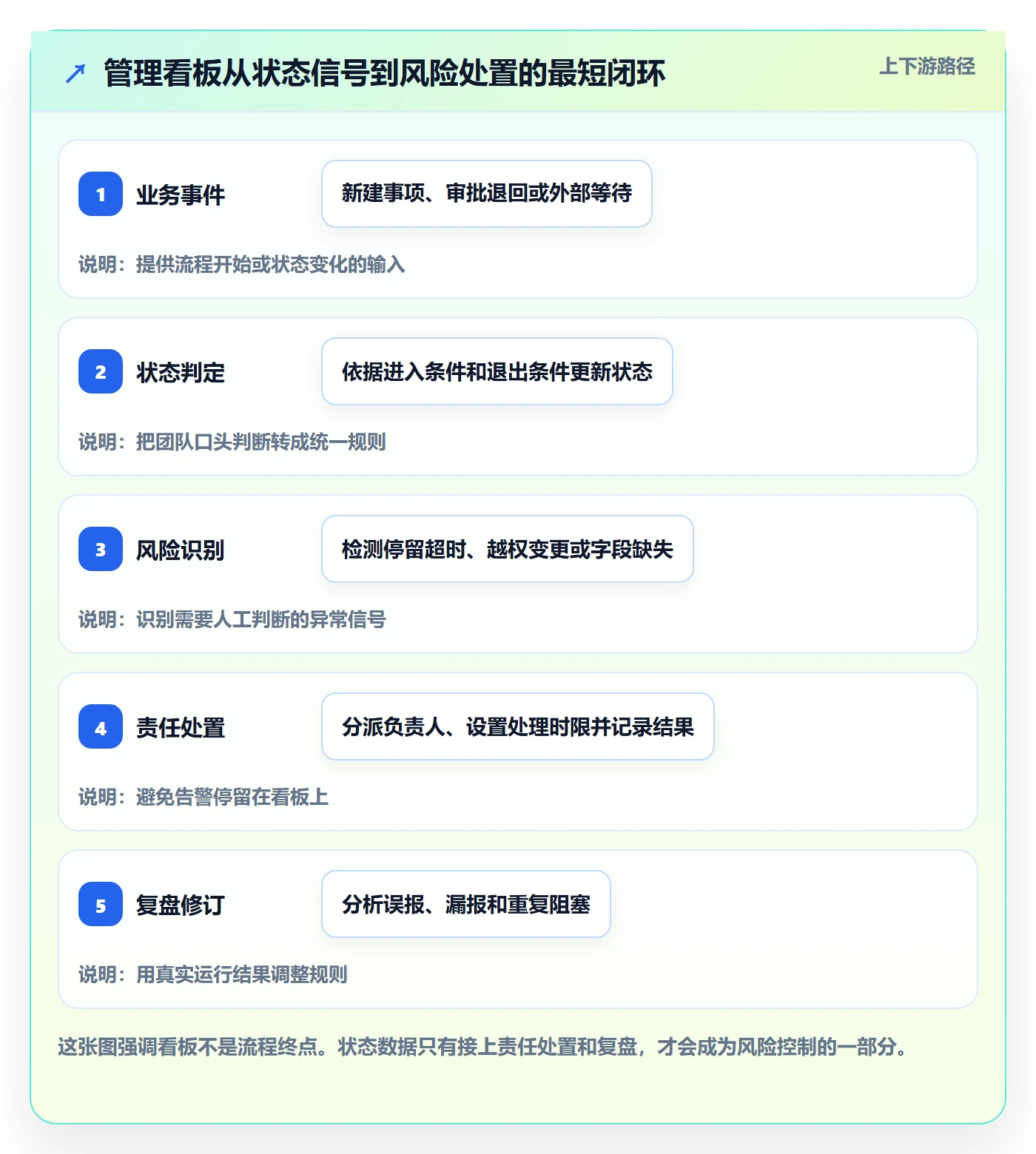 自定义状态流程与规范：企业管理者看板风险控制关键指标