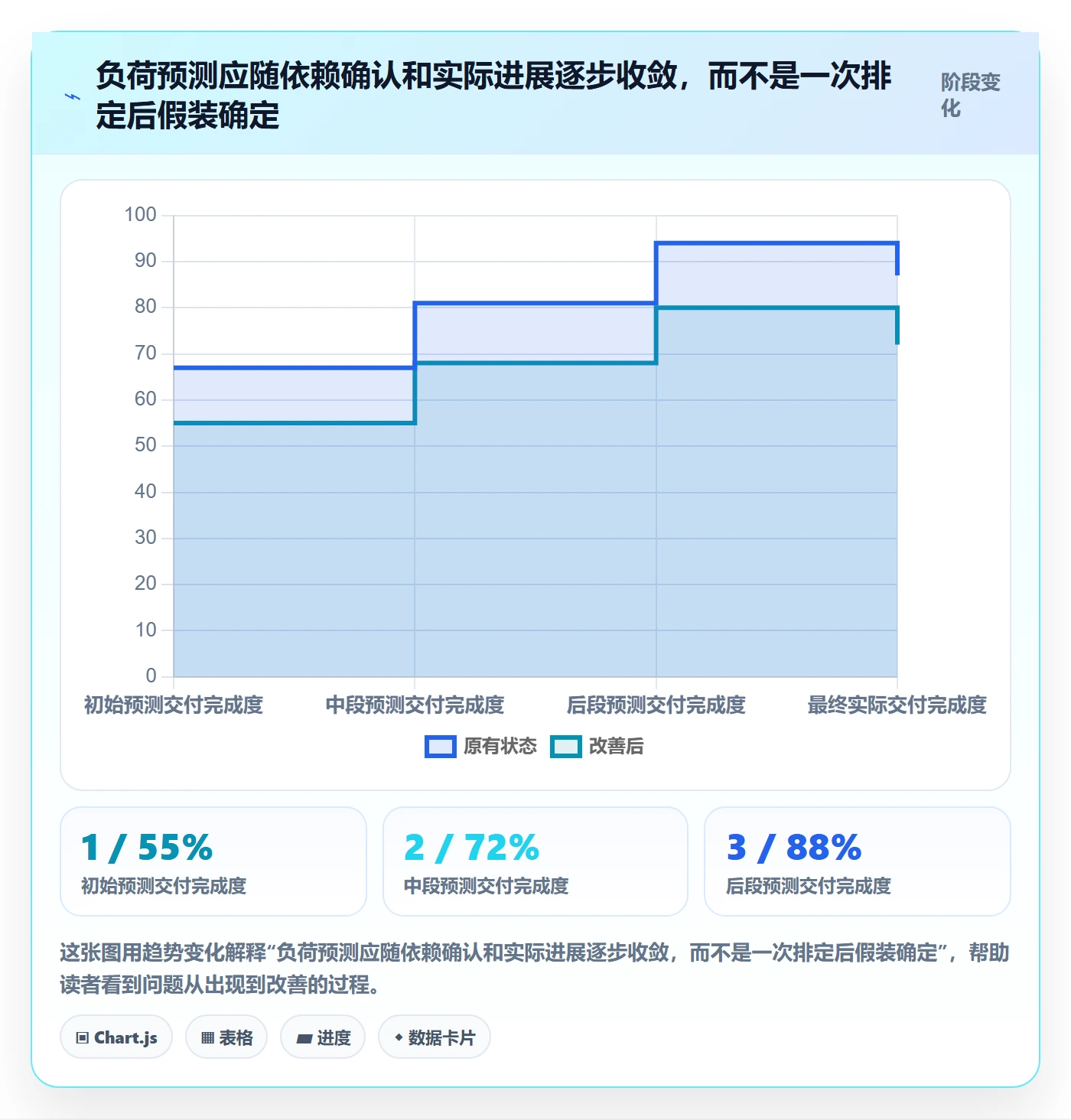 负荷实操方法:产品经理提升资源负载效率的风险控制方法与模板