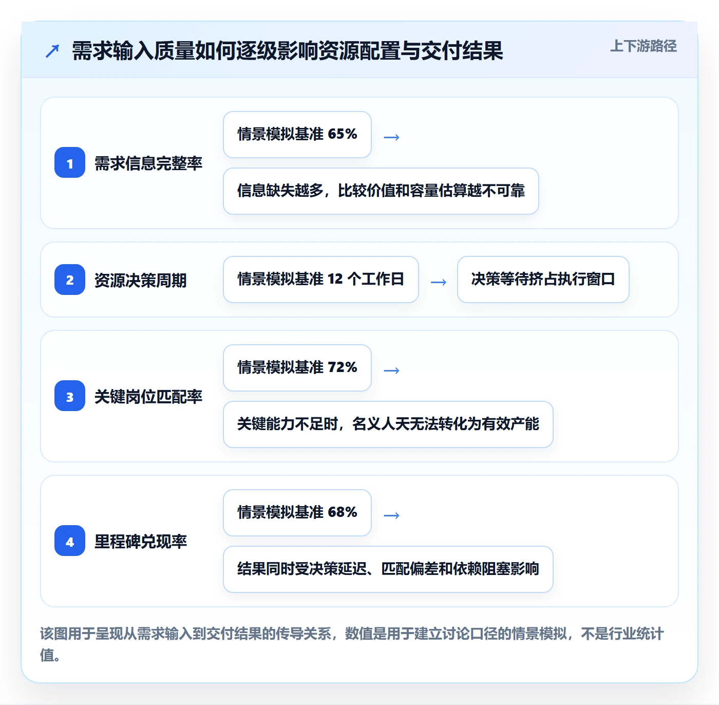 技能流程与规范：管理层资源管理流程优化关键指标