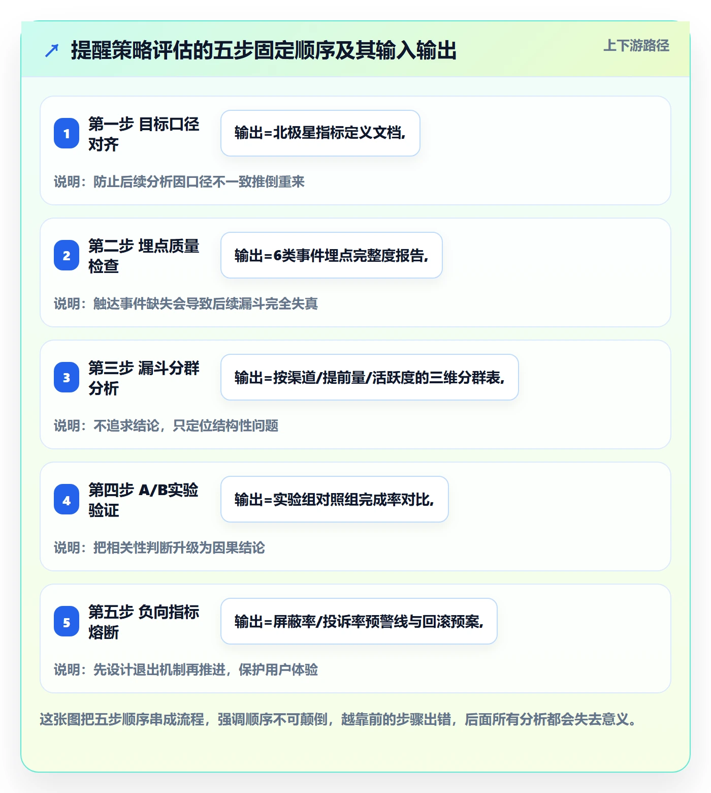 提前提醒落地方案:产品经理开展任务提醒的数据分析案例解析