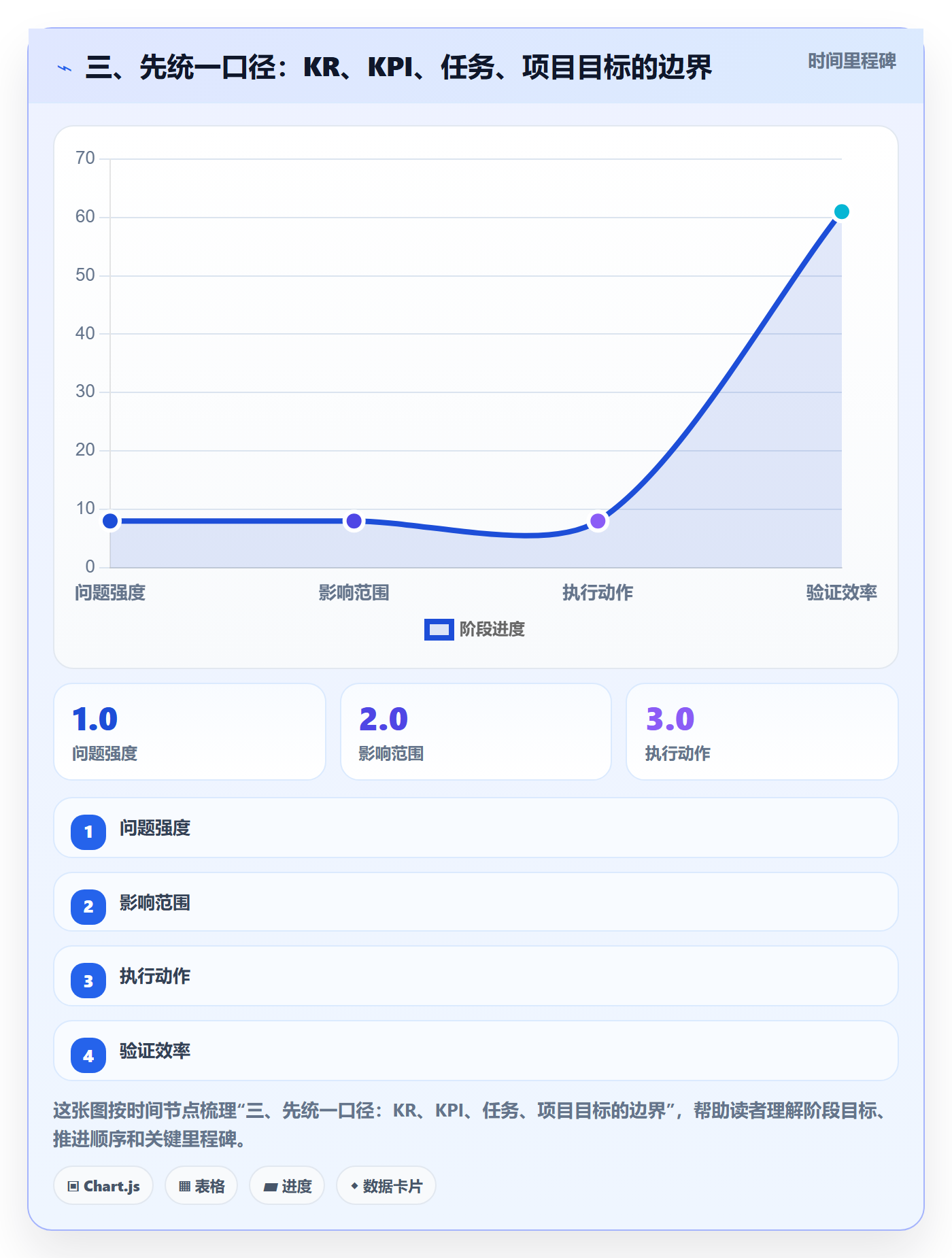 三、先统一口径:KR、KPI、任务、项目目标的边界