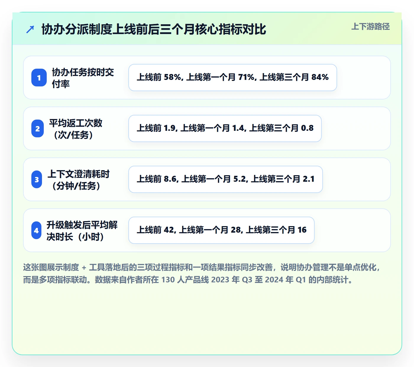 协办管理方法大全：产品经理任务分派制度设计落地清单