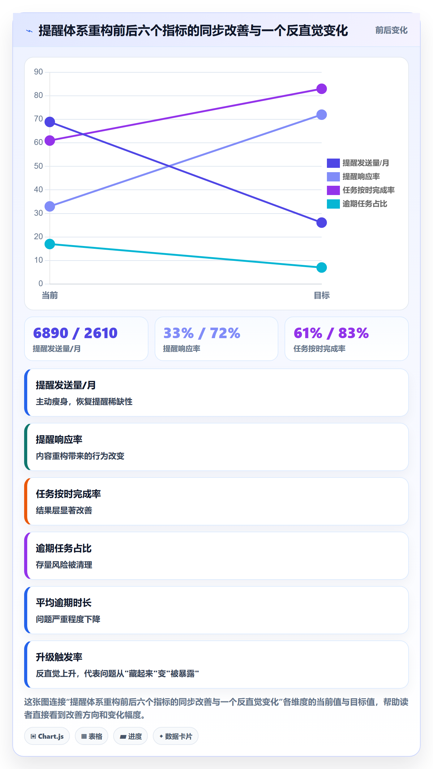 到期提醒流程与规范：项目负责人任务提醒数据分析关键指标