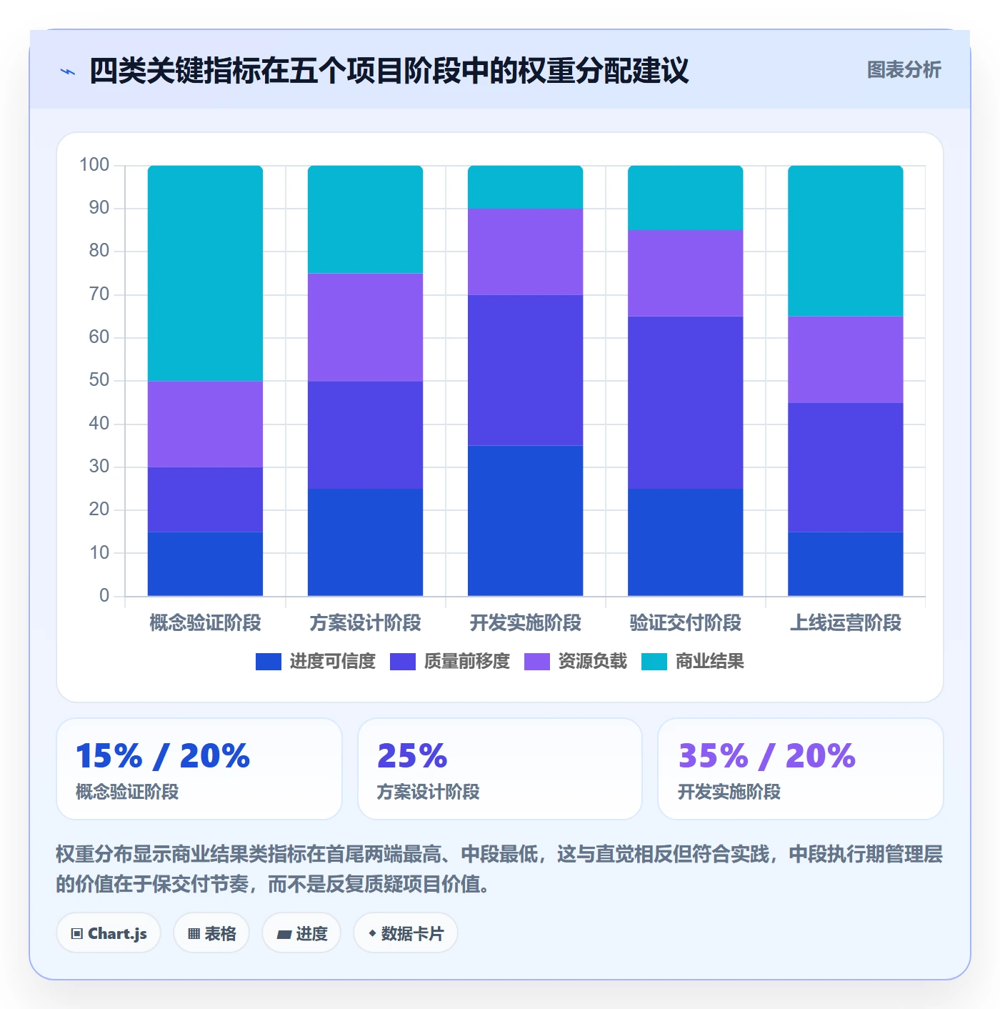 阶段划分流程与规范：管理层项目阶段最佳实践关键指标