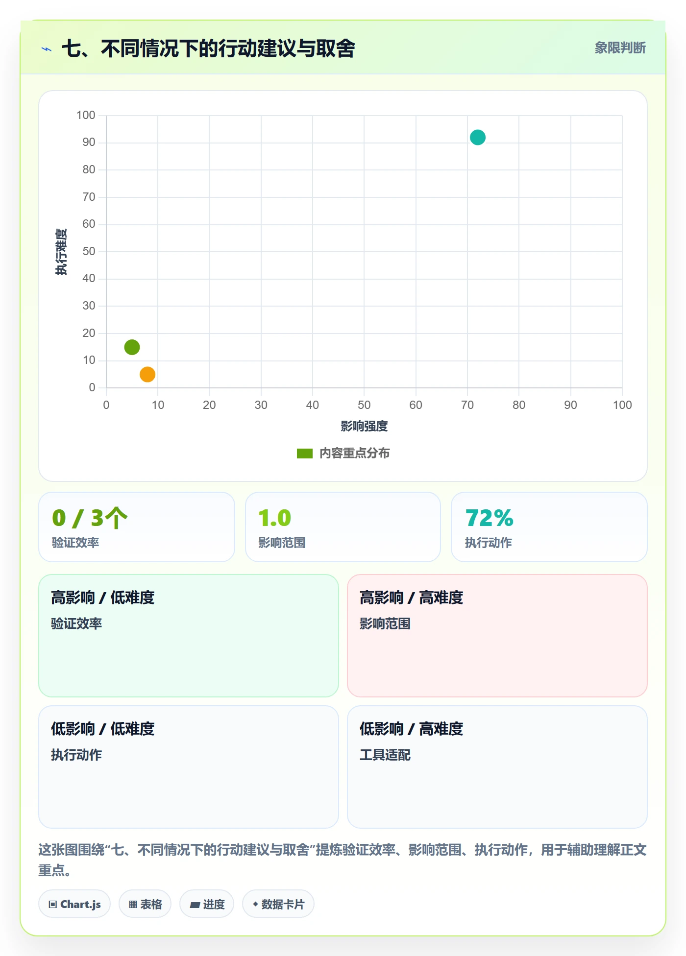 七、不同情况下的行动建议与取舍
