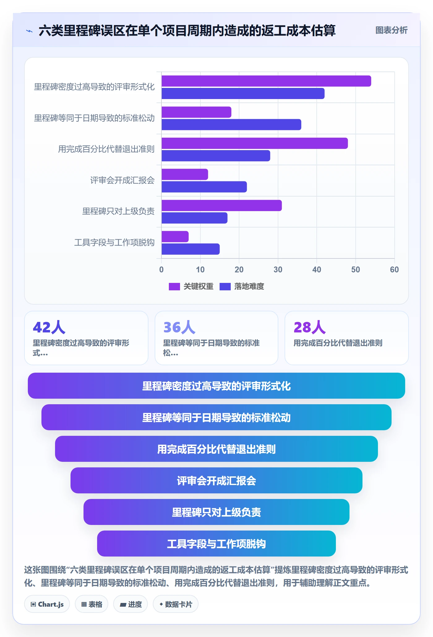 里程碑实操方法：管理层提升项目阶段效率的最佳实践方法与模板