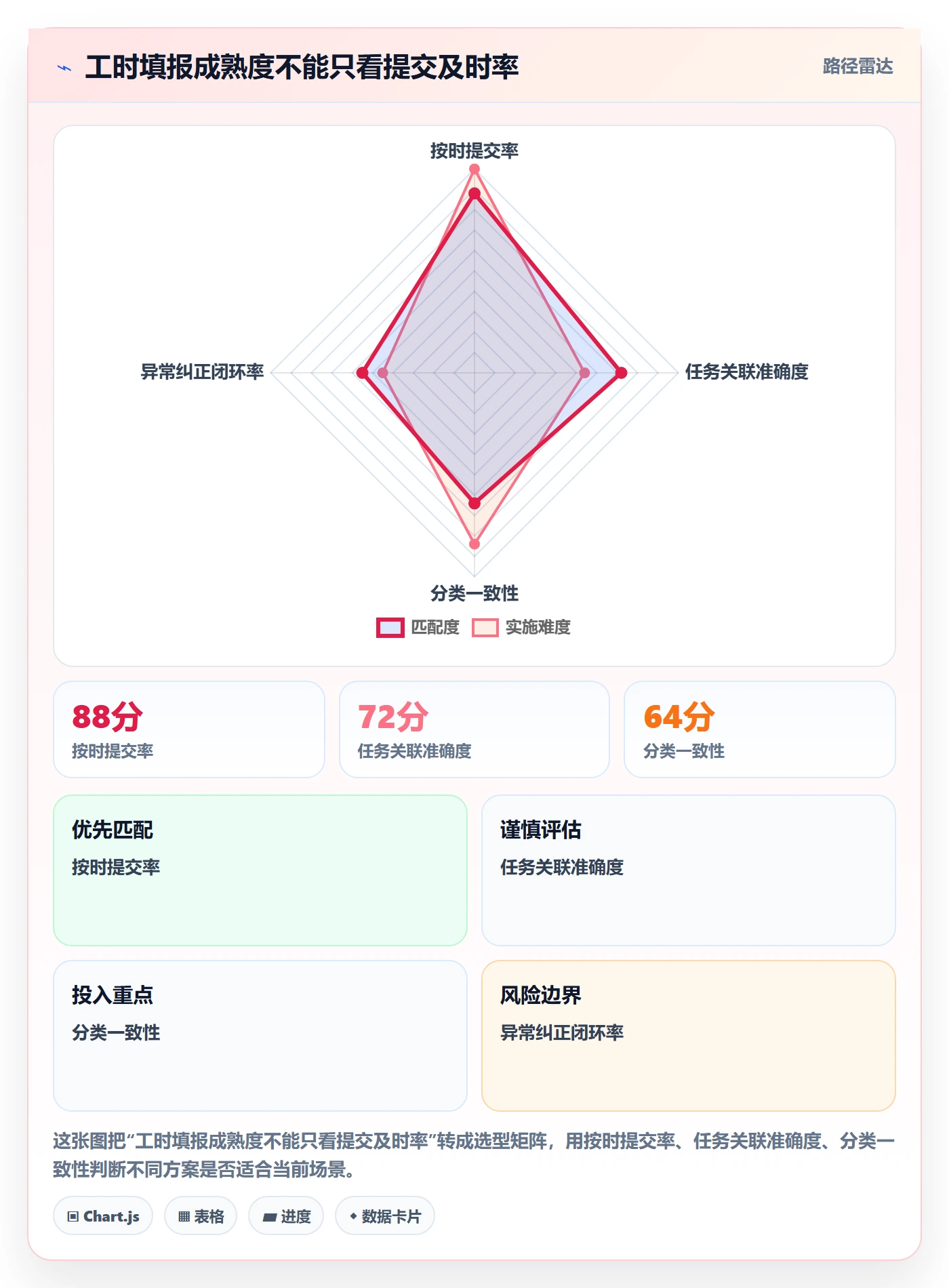 工时怎么做？项目经理协同管理：工时管理从0到1
